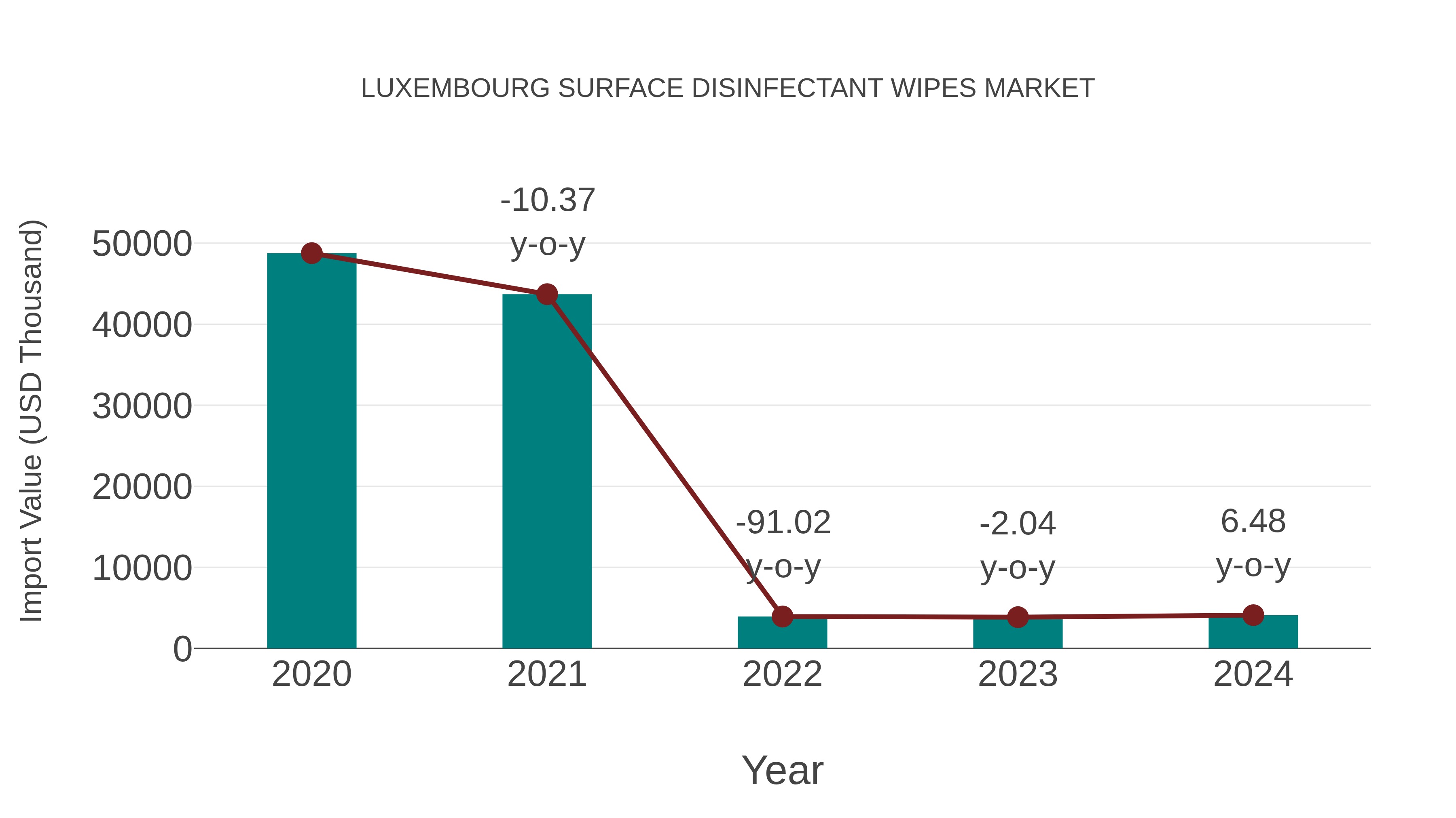  Luxembourg Surface Disinfectant Wipes Market: Import Trend Analysis