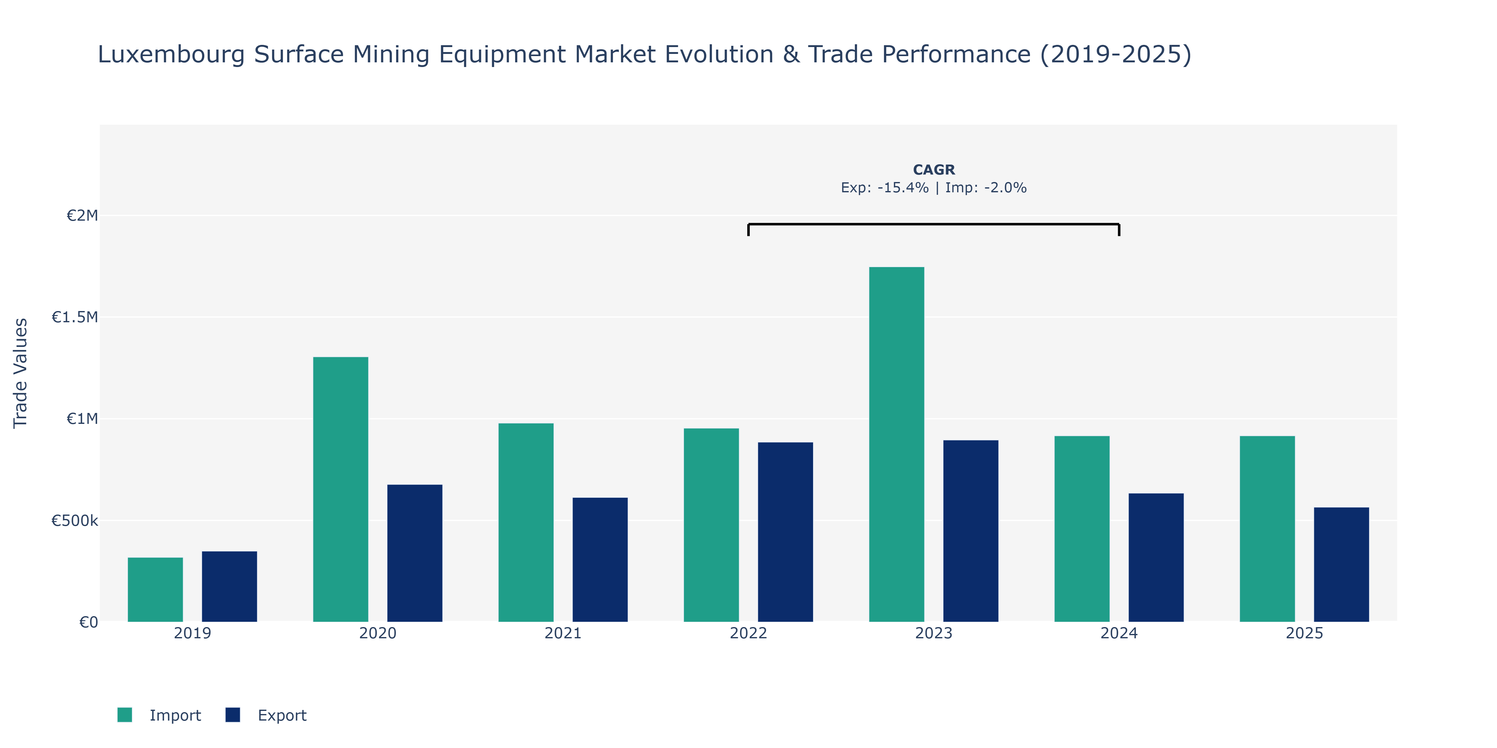 Luxembourg Surface Mining Equipment Market: Production & Trade Performance (2019-2025)