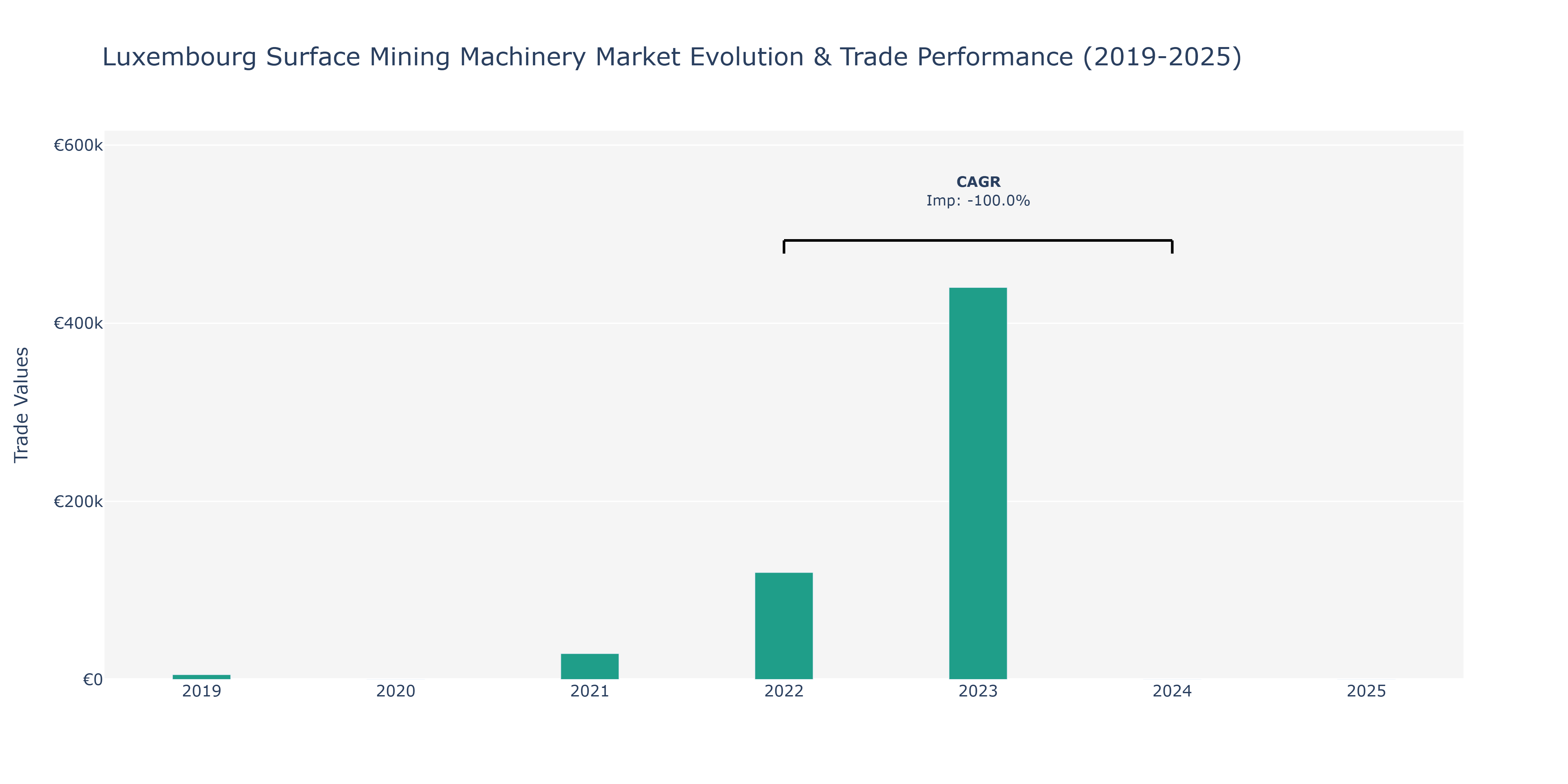 Luxembourg Surface Mining Machinery Market: Production & Trade Performance (2019-2025)