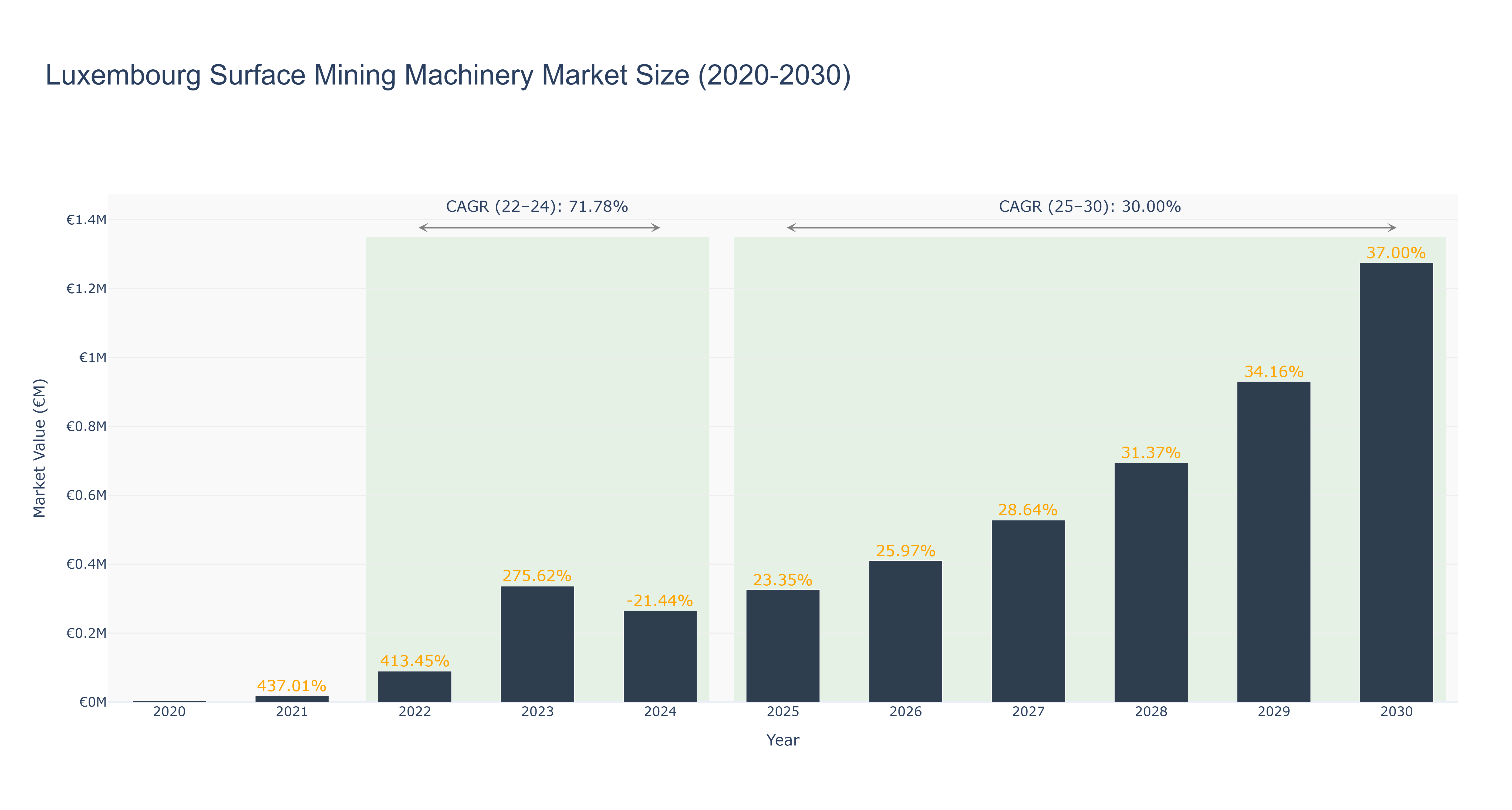 Luxembourg Surface Mining Machinery Market Size (2020-2030)