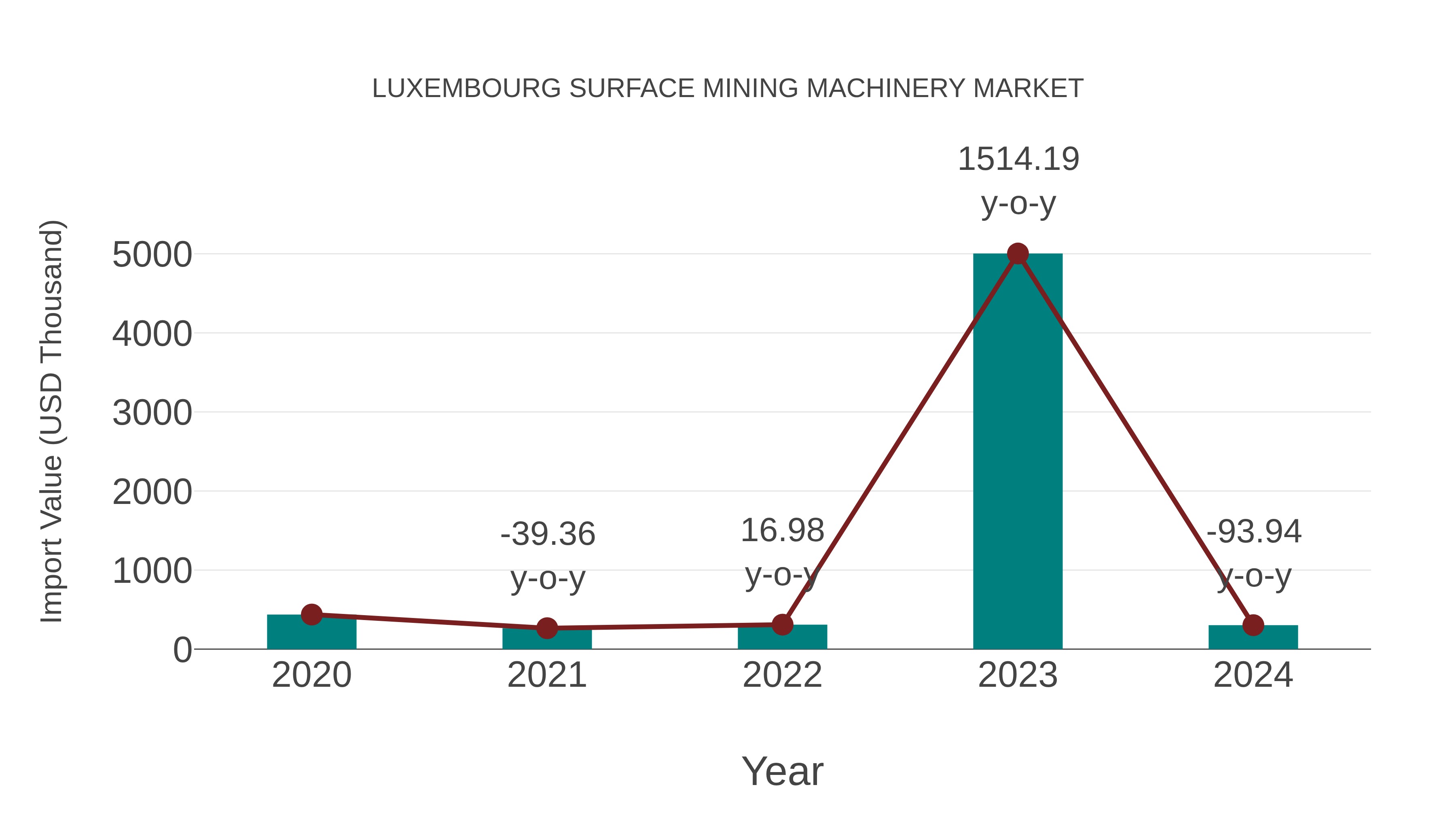  Luxembourg Surface Mining Machinery Market: Import Trend Analysis