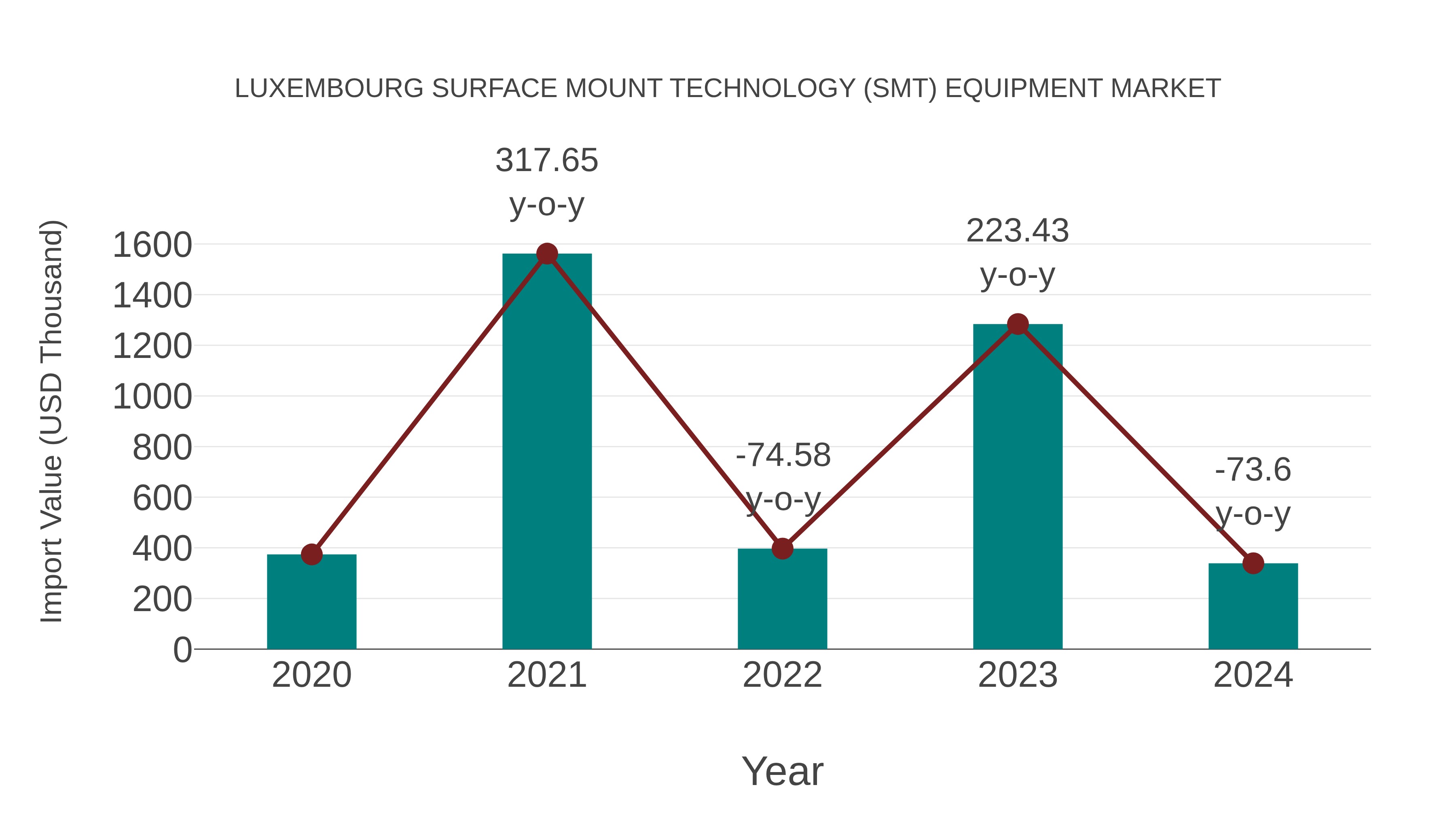  Luxembourg Surface Mount Technology (Smt) Equipment Market: Import Trend Analysis