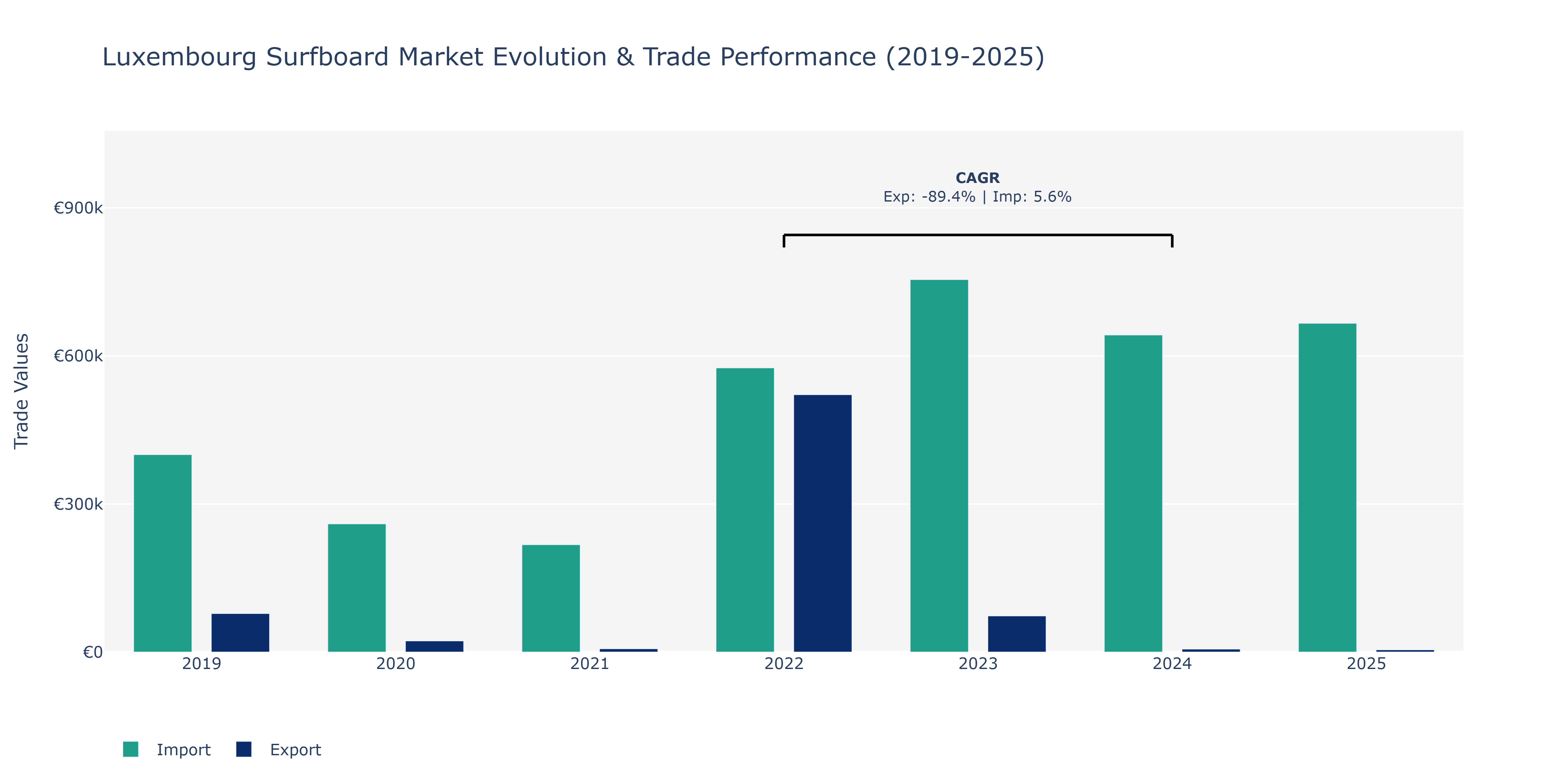 Luxembourg Surfboard Market: Production & Trade Performance (2019-2025)