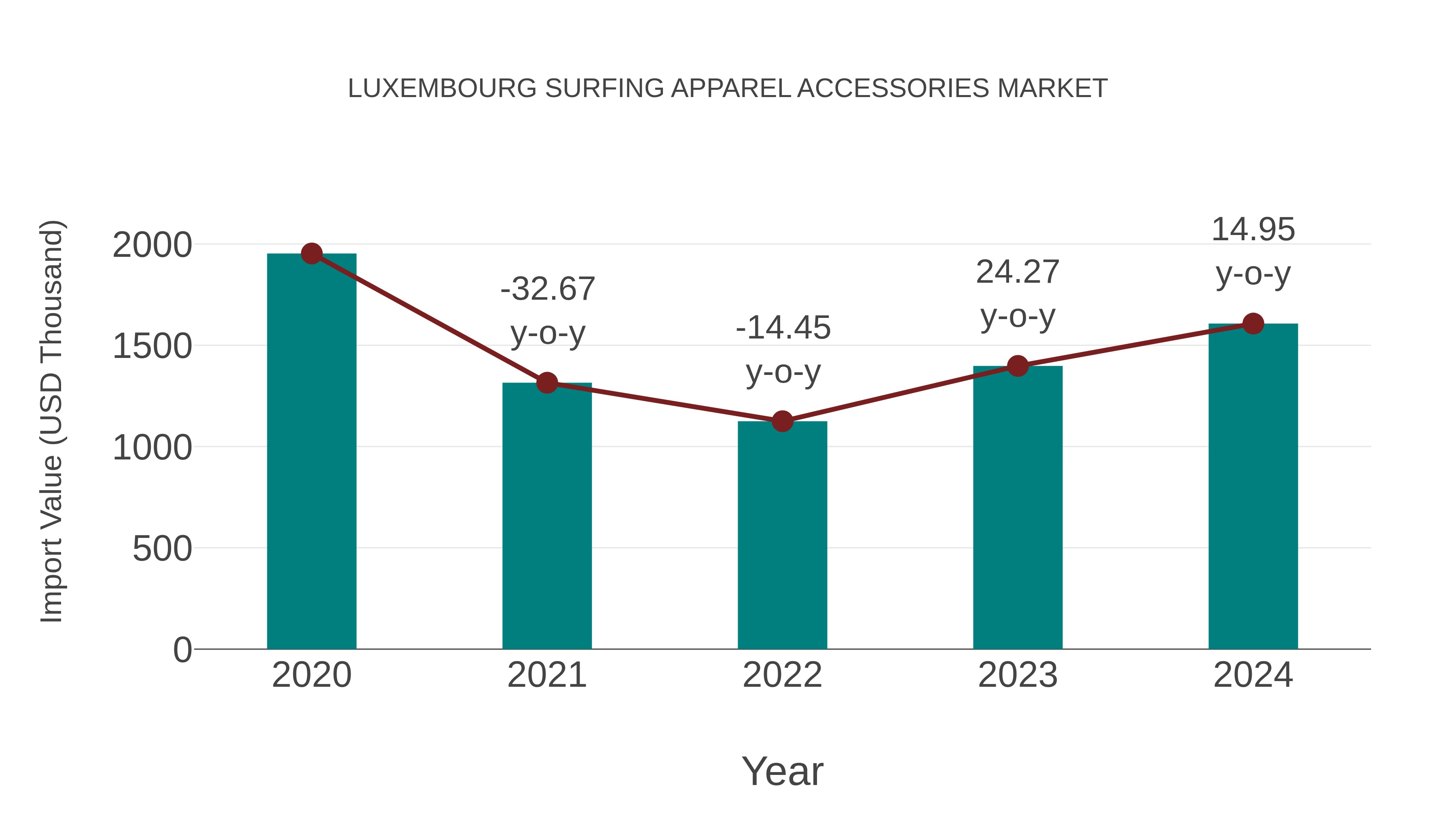  Luxembourg Surfing Apparel Accessories Market: Import Trend Analysis