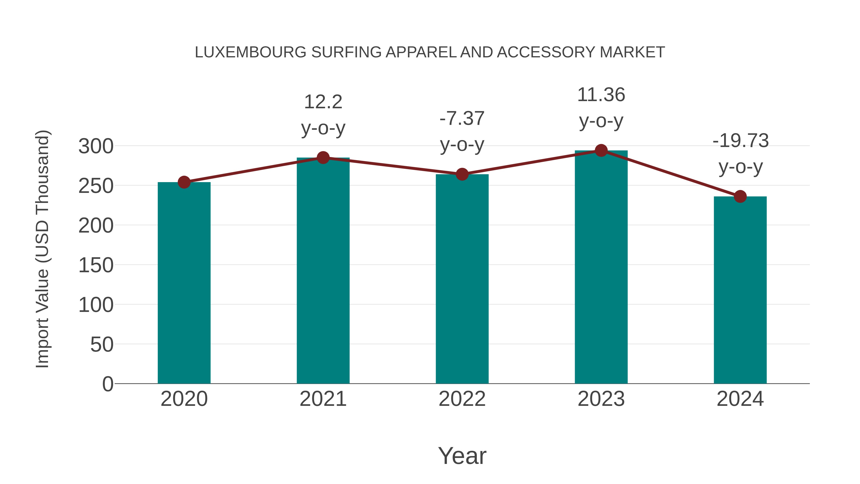  Luxembourg Surfing Apparel and Accessory Market: Import Trend Analysis