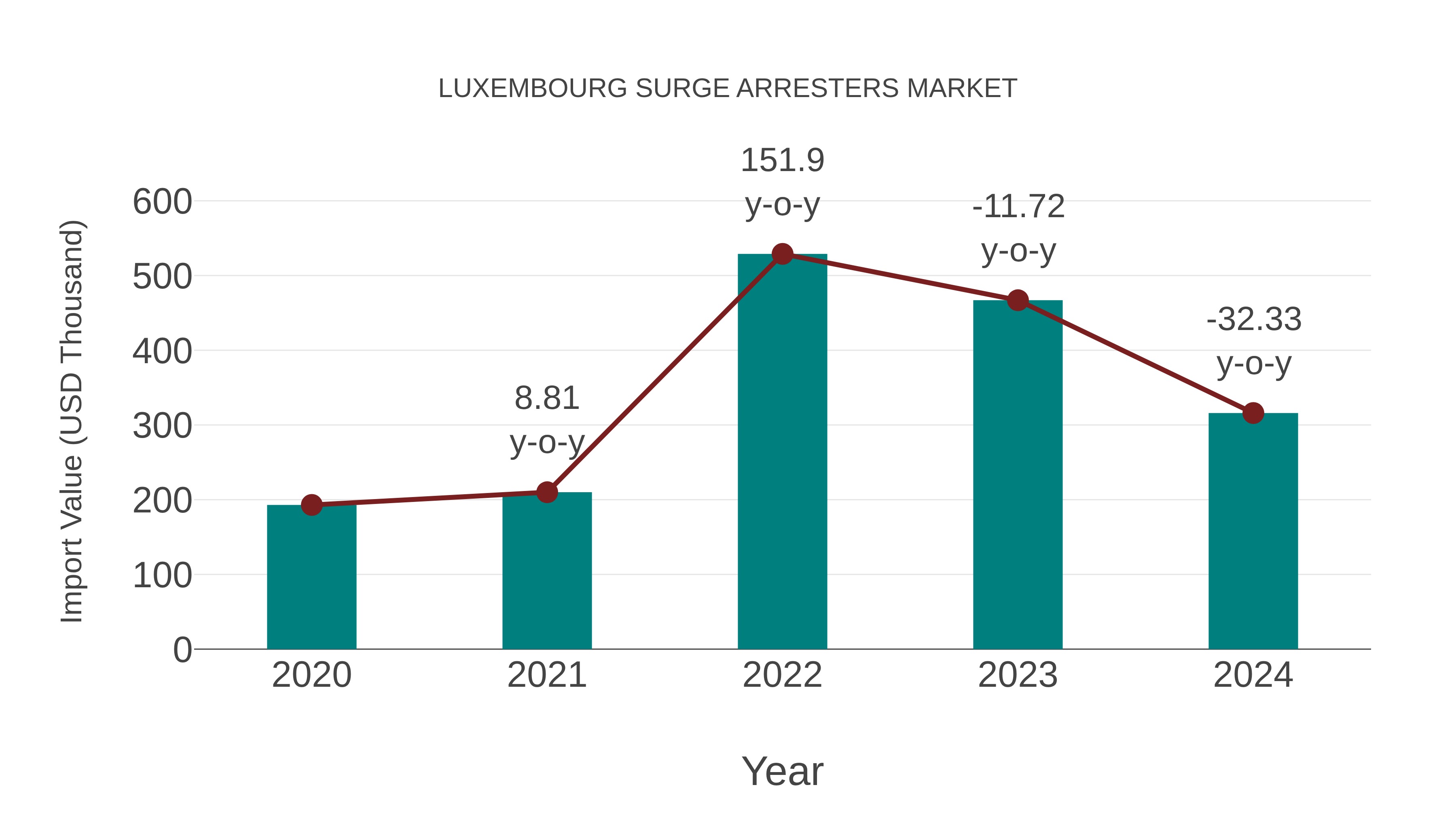  Luxembourg Surge Arresters Market: Import Trend Analysis
