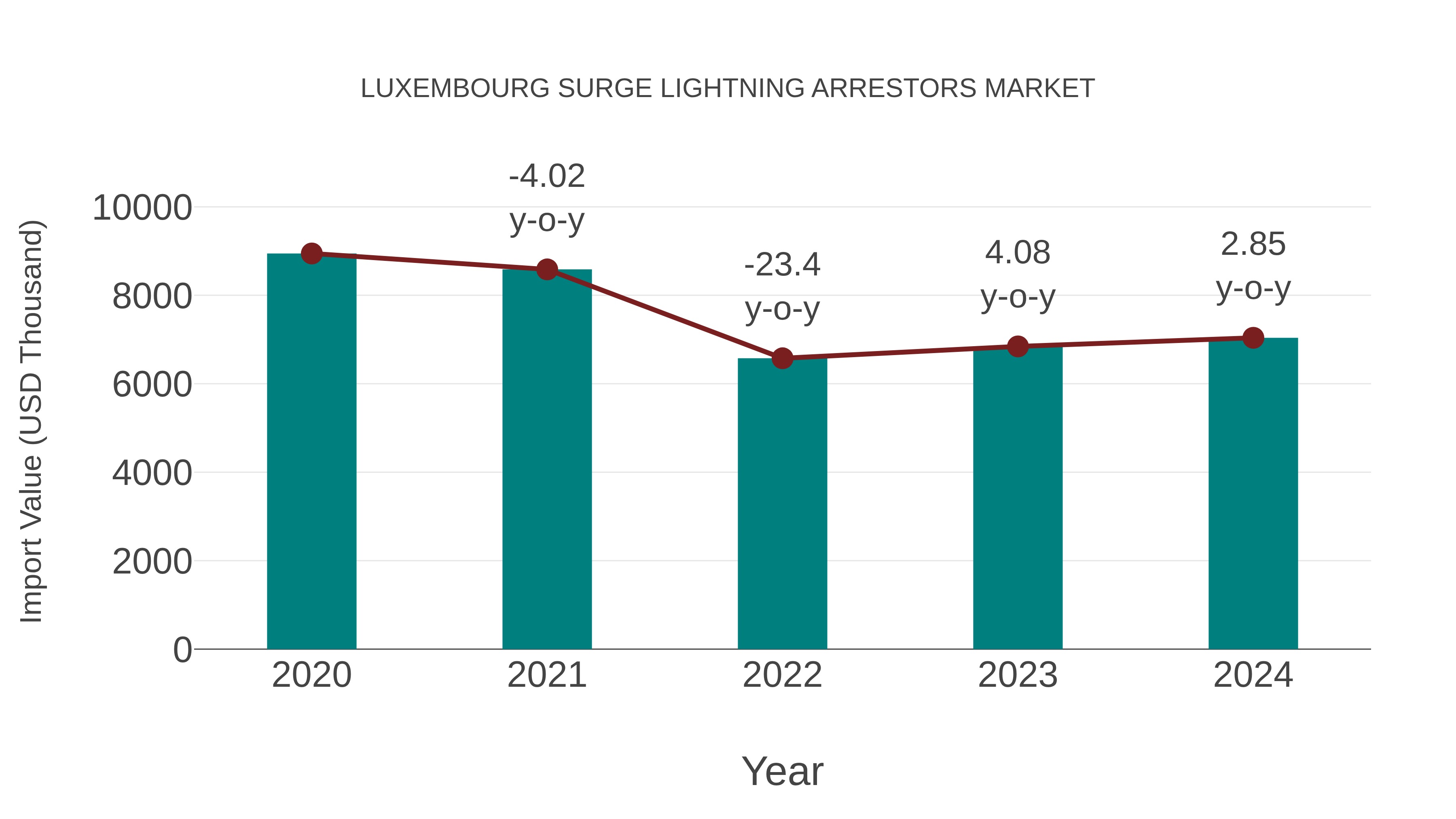  Luxembourg Surge Lightning Arrestors Market: Import Trend Analysis