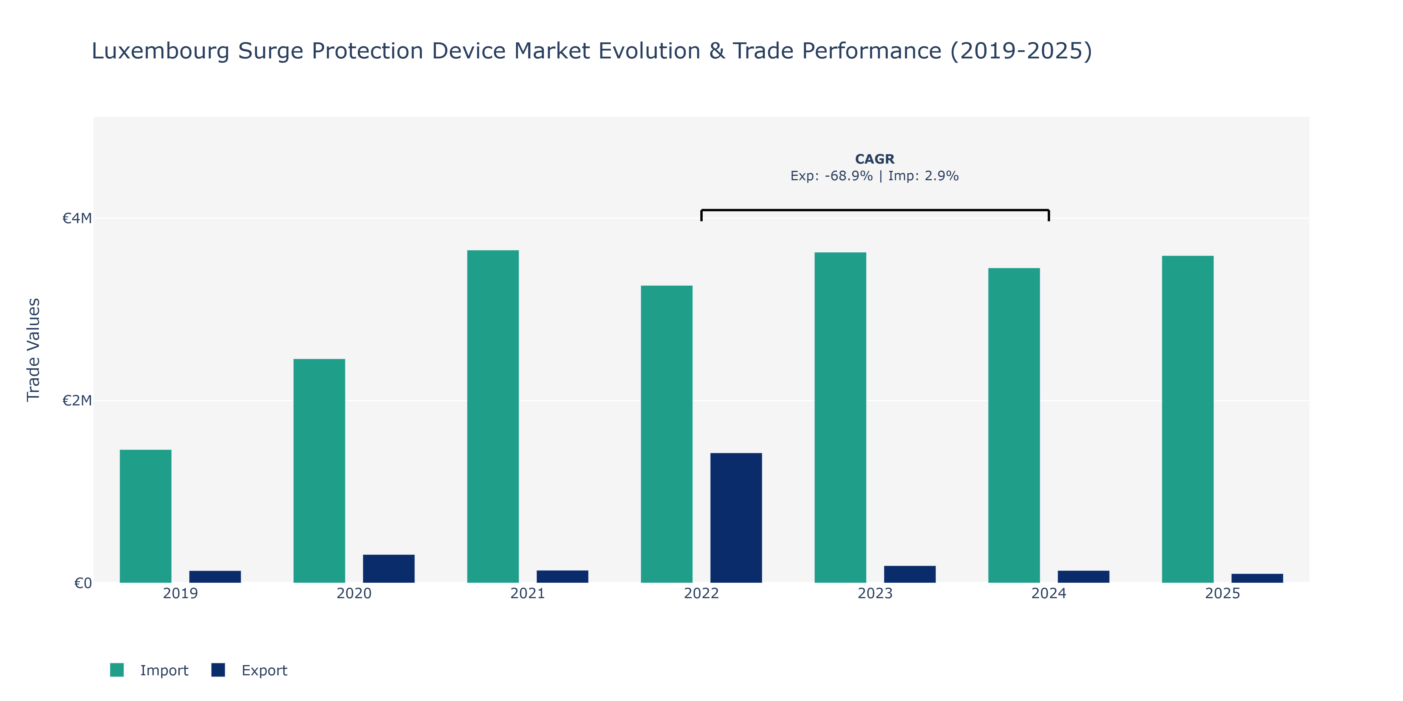 Luxembourg Surge Protection Device Market: Production & Trade Performance (2019-2025)
