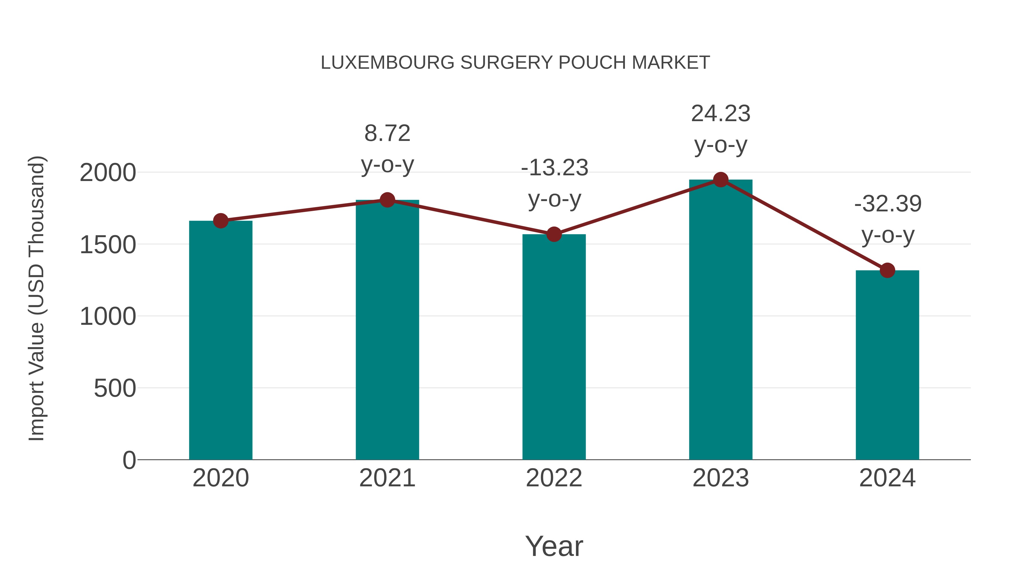  Luxembourg Surgery Pouch Market: Import Trend Analysis