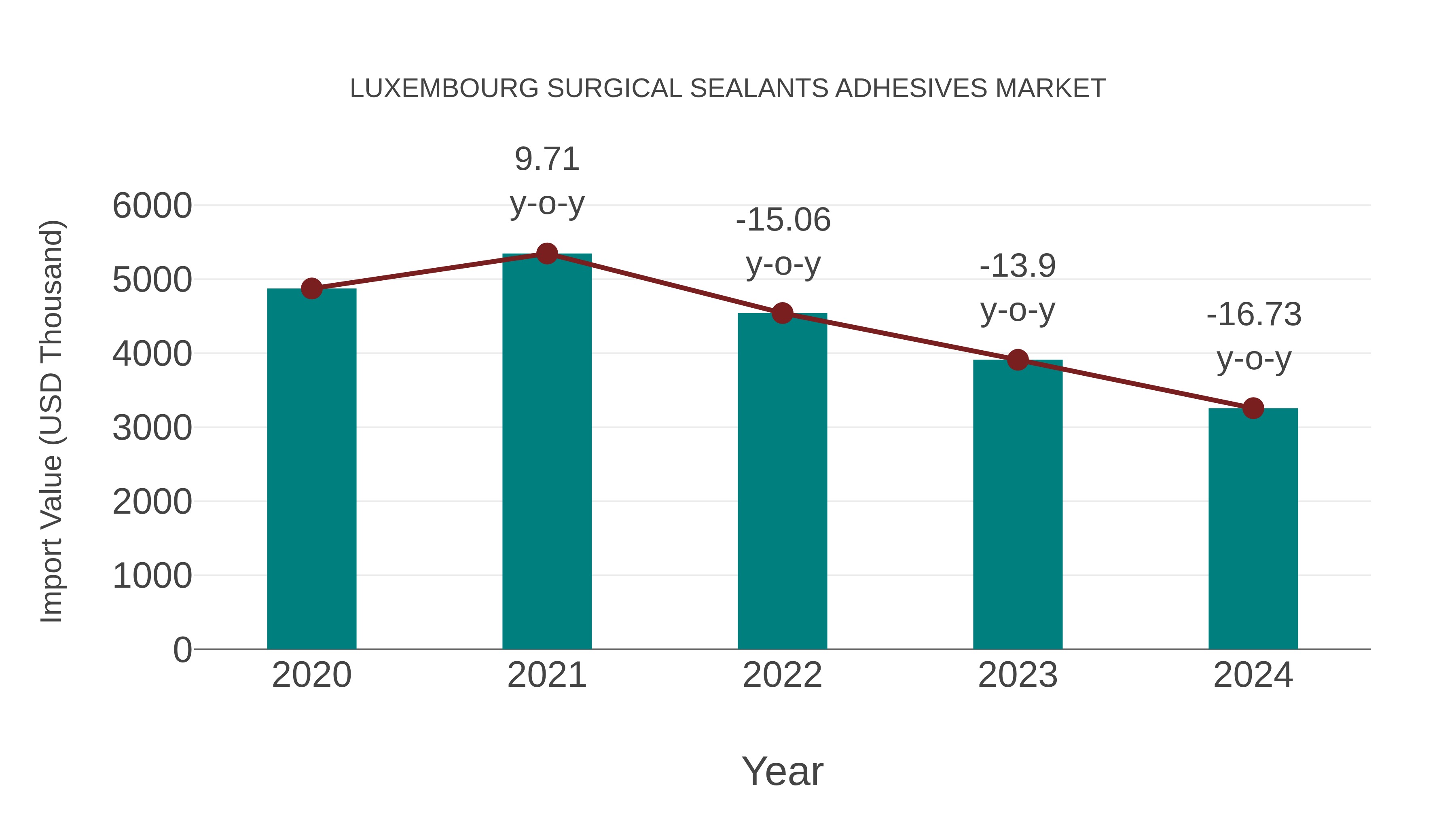 Luxembourg Surgical Sealants Adhesives Market: Import Trend Analysis