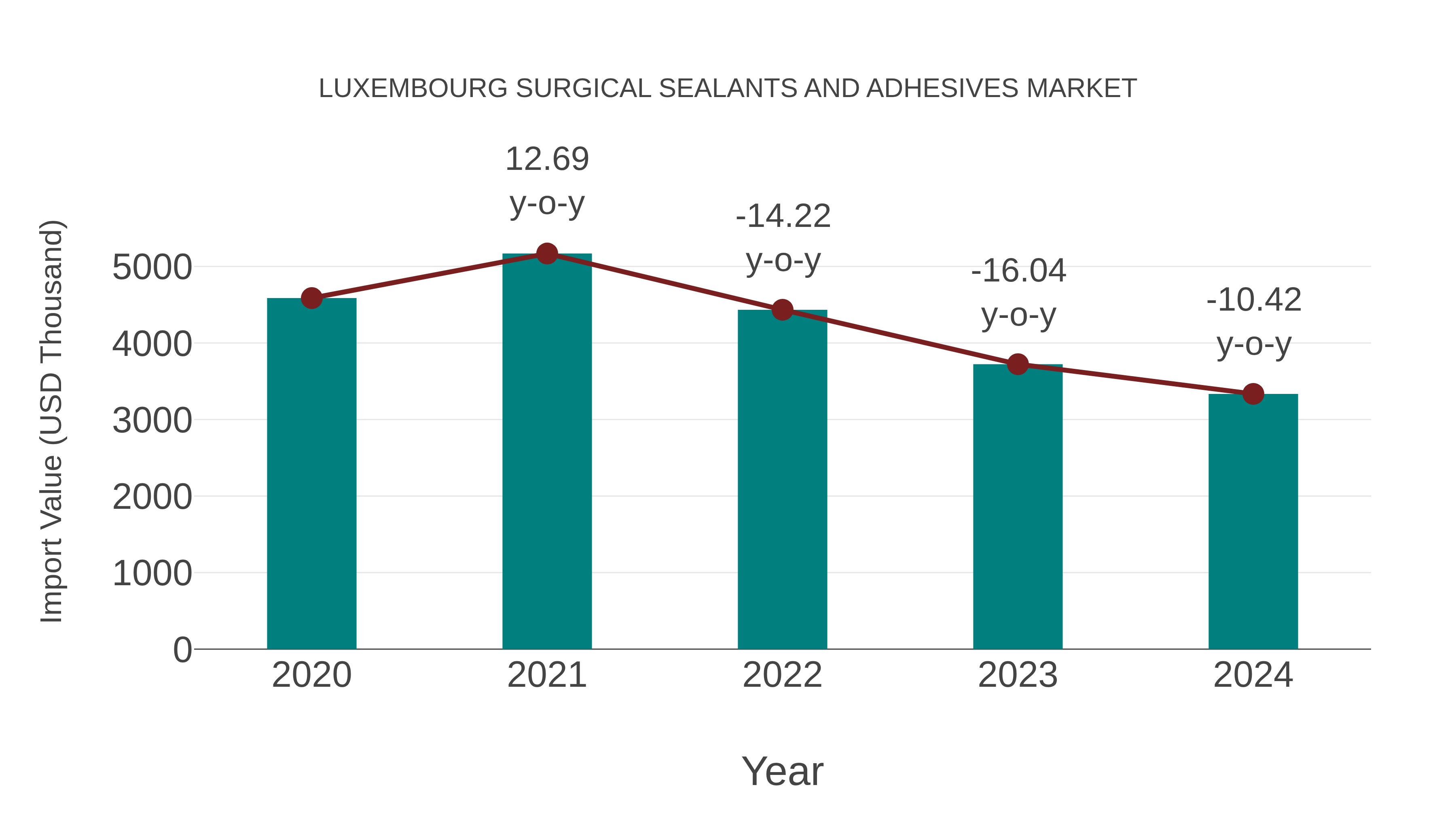 Luxembourg Surgical Sealants and Adhesives Market: Import Trend Analysis