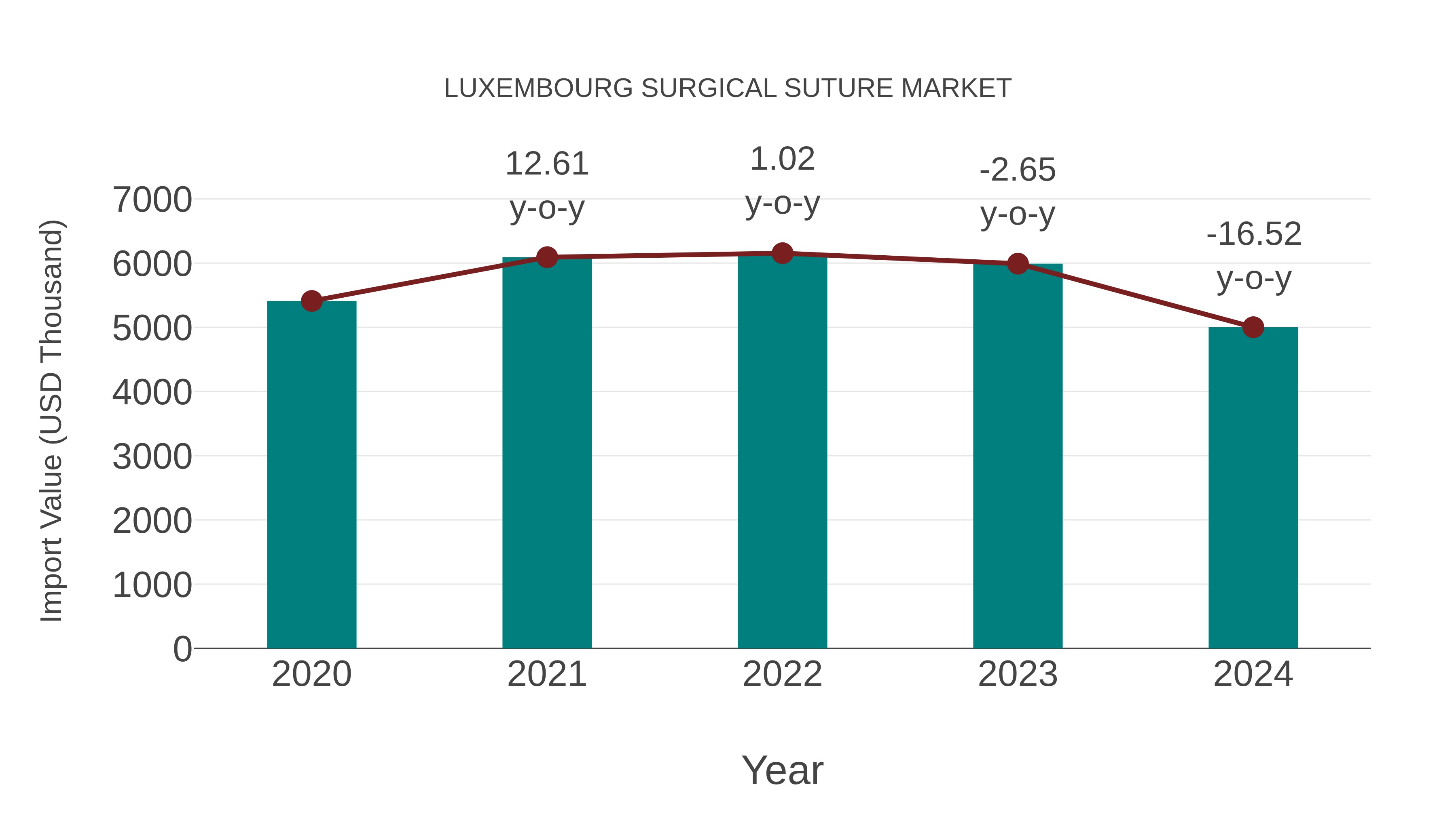  Luxembourg Surgical Suture Market: Import Trend Analysis