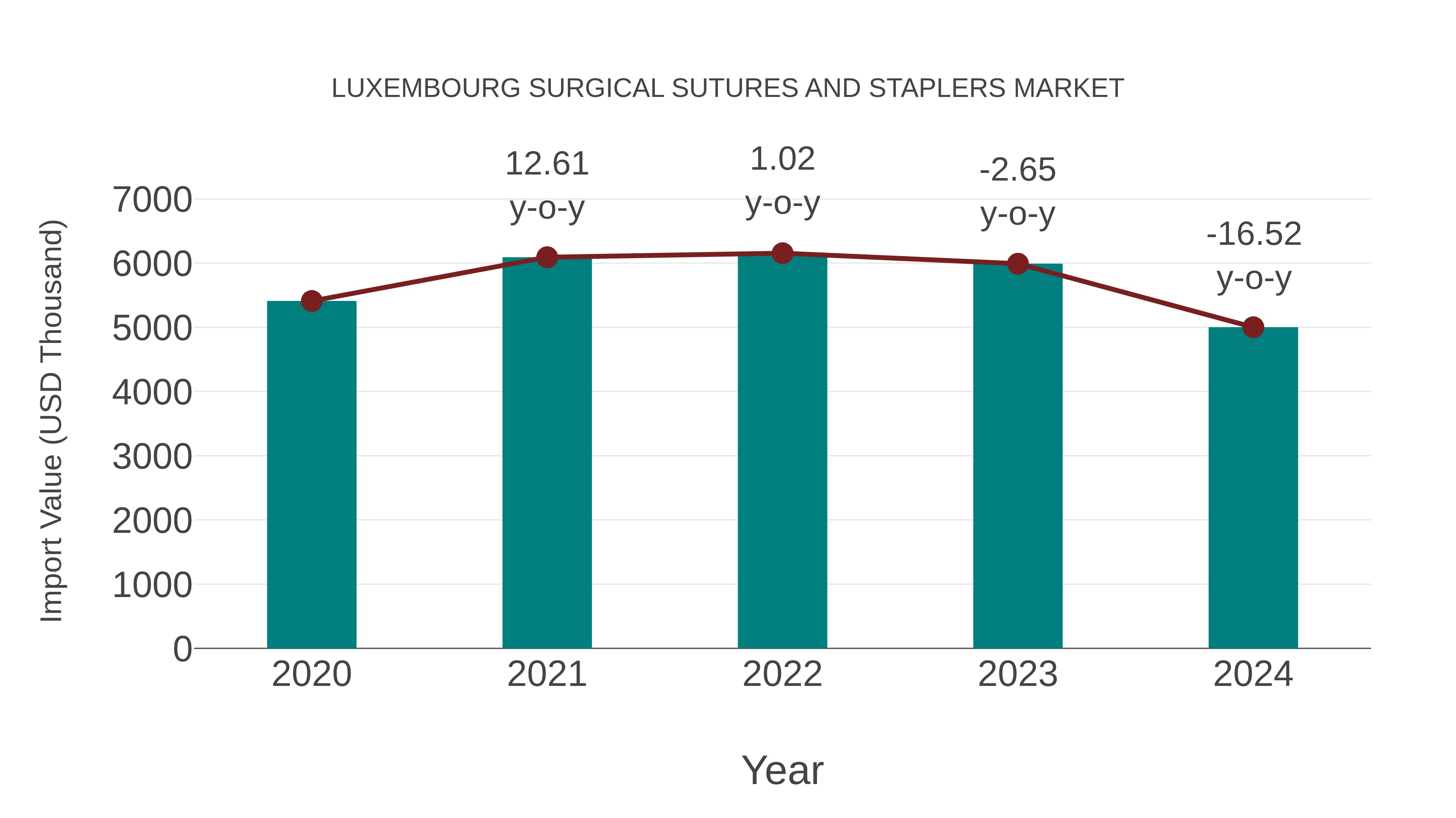 Luxembourg Surgical Sutures and Staplers Market: Import Trend Analysis