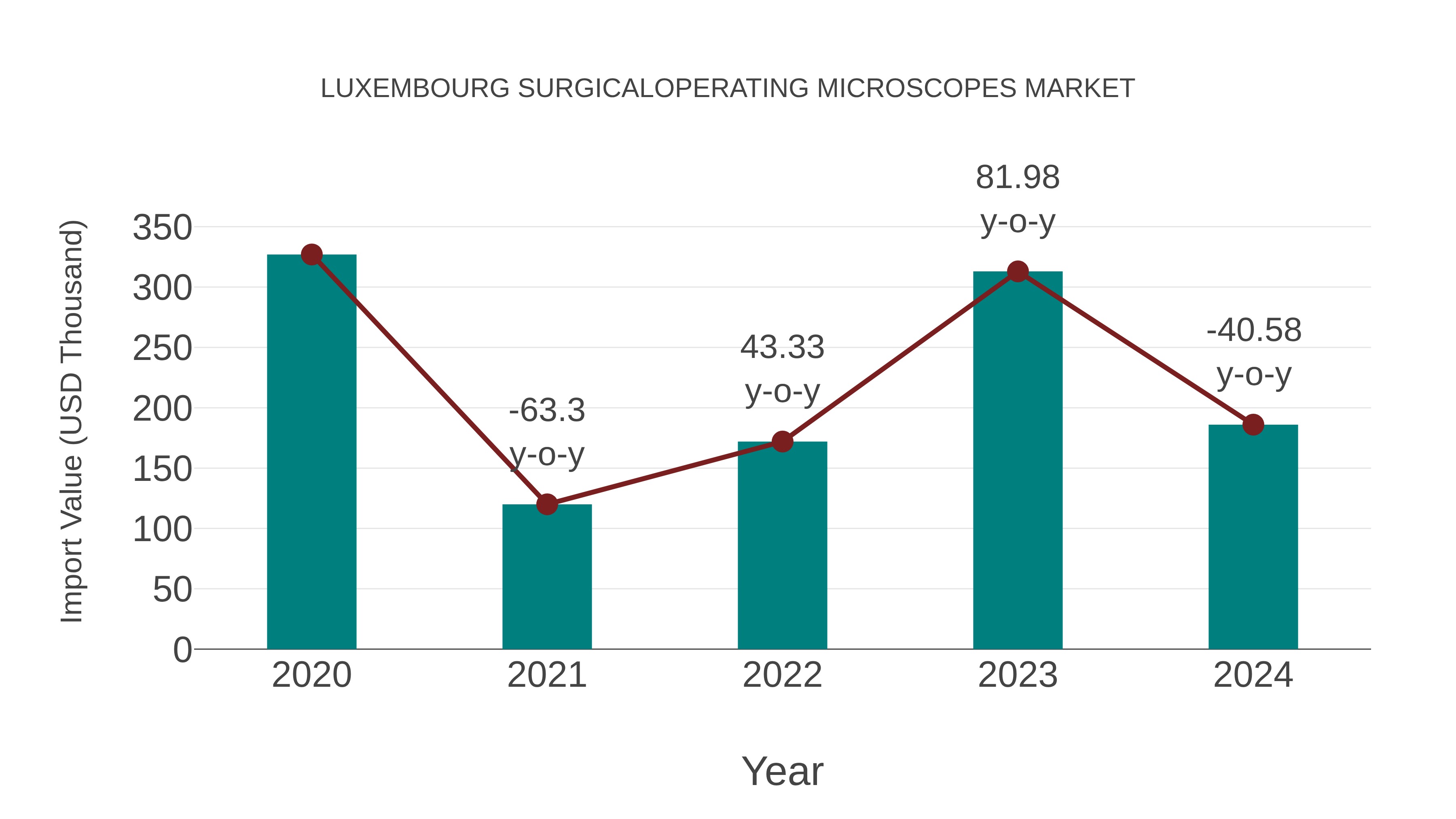  Luxembourg Surgicaloperating Microscopes Market: Import Trend Analysis
