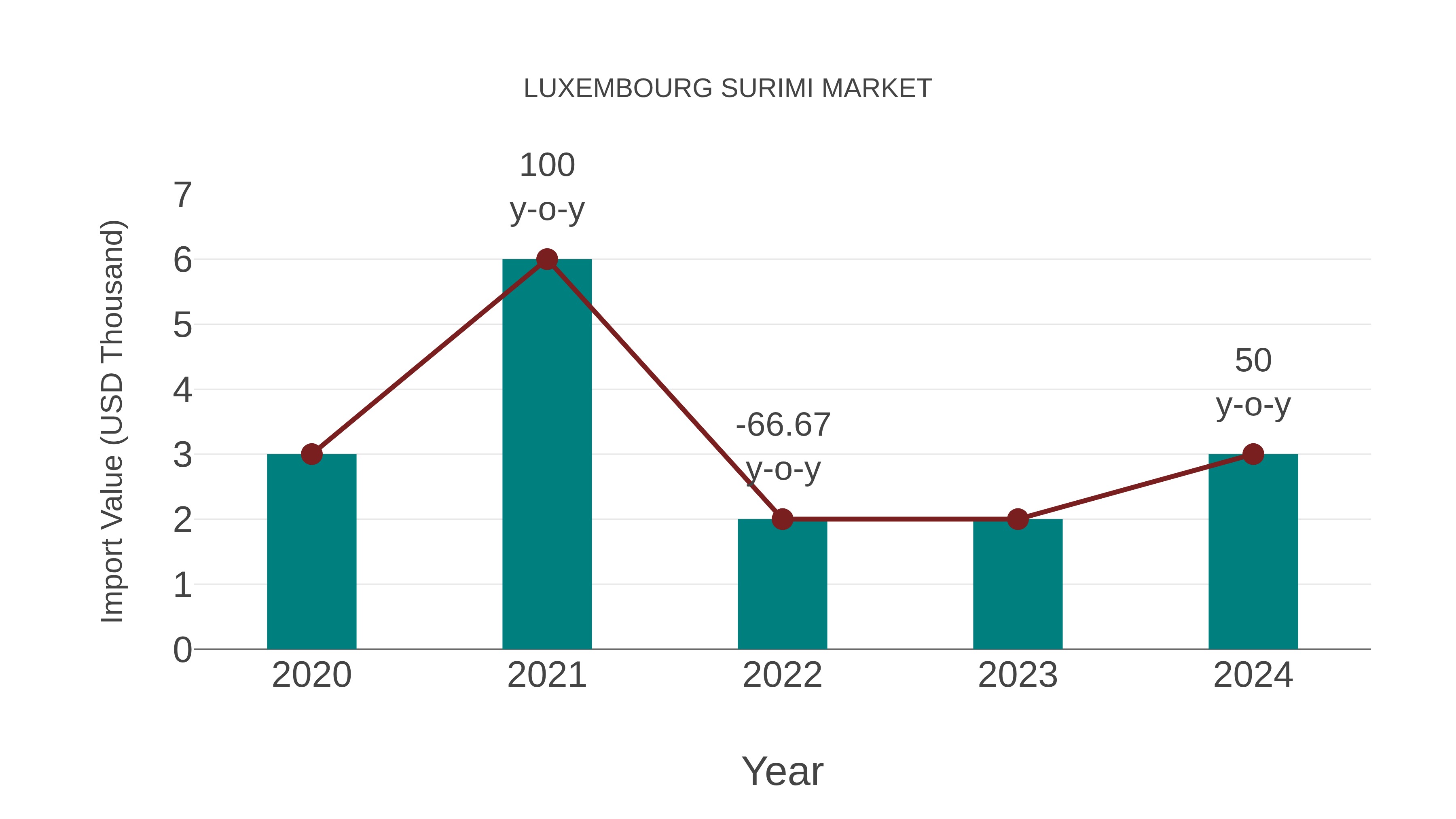 Luxembourg Surimi Market: Import Trend Analysis
