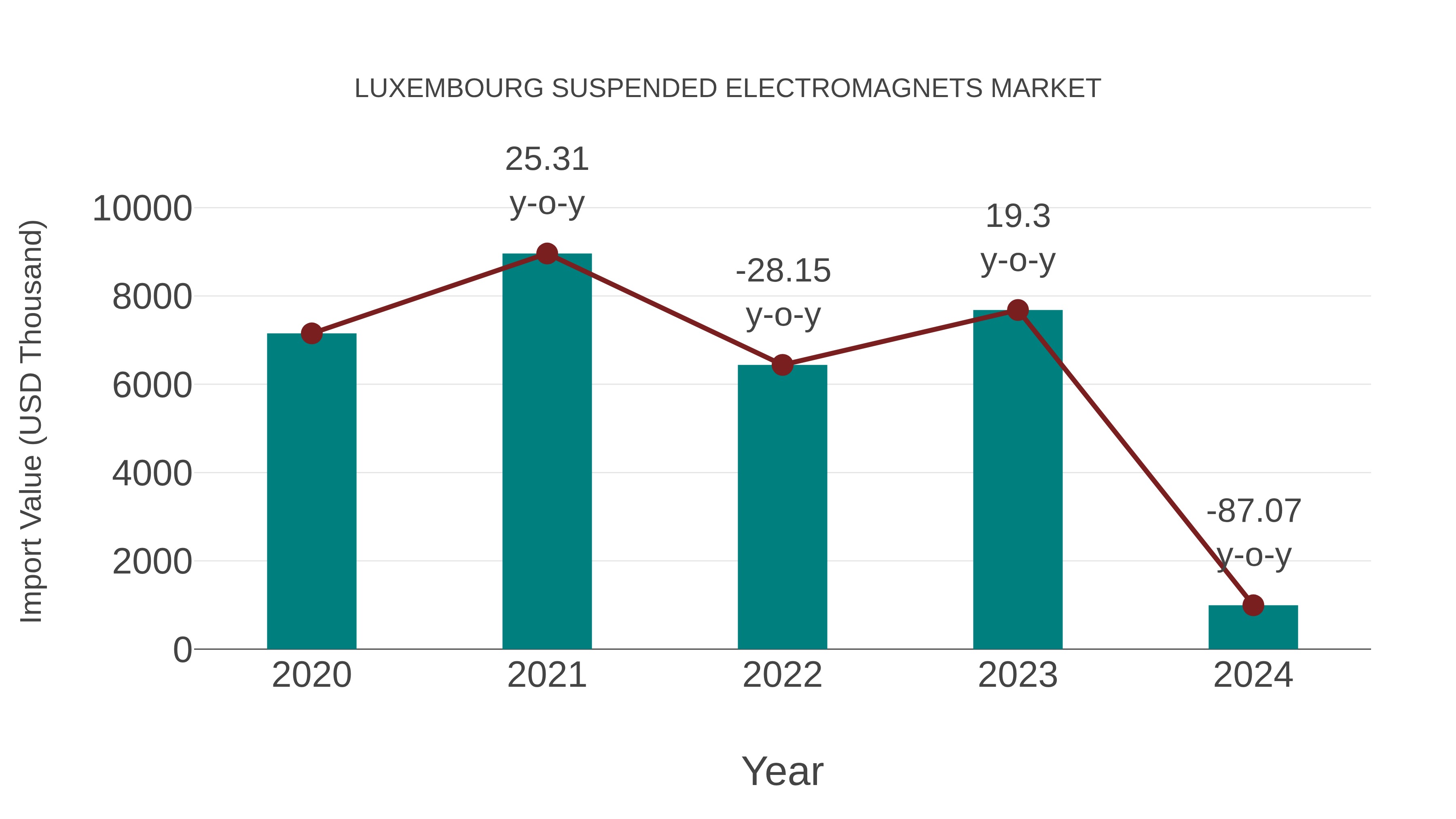  Luxembourg Suspended Electromagnets Market: Import Trend Analysis