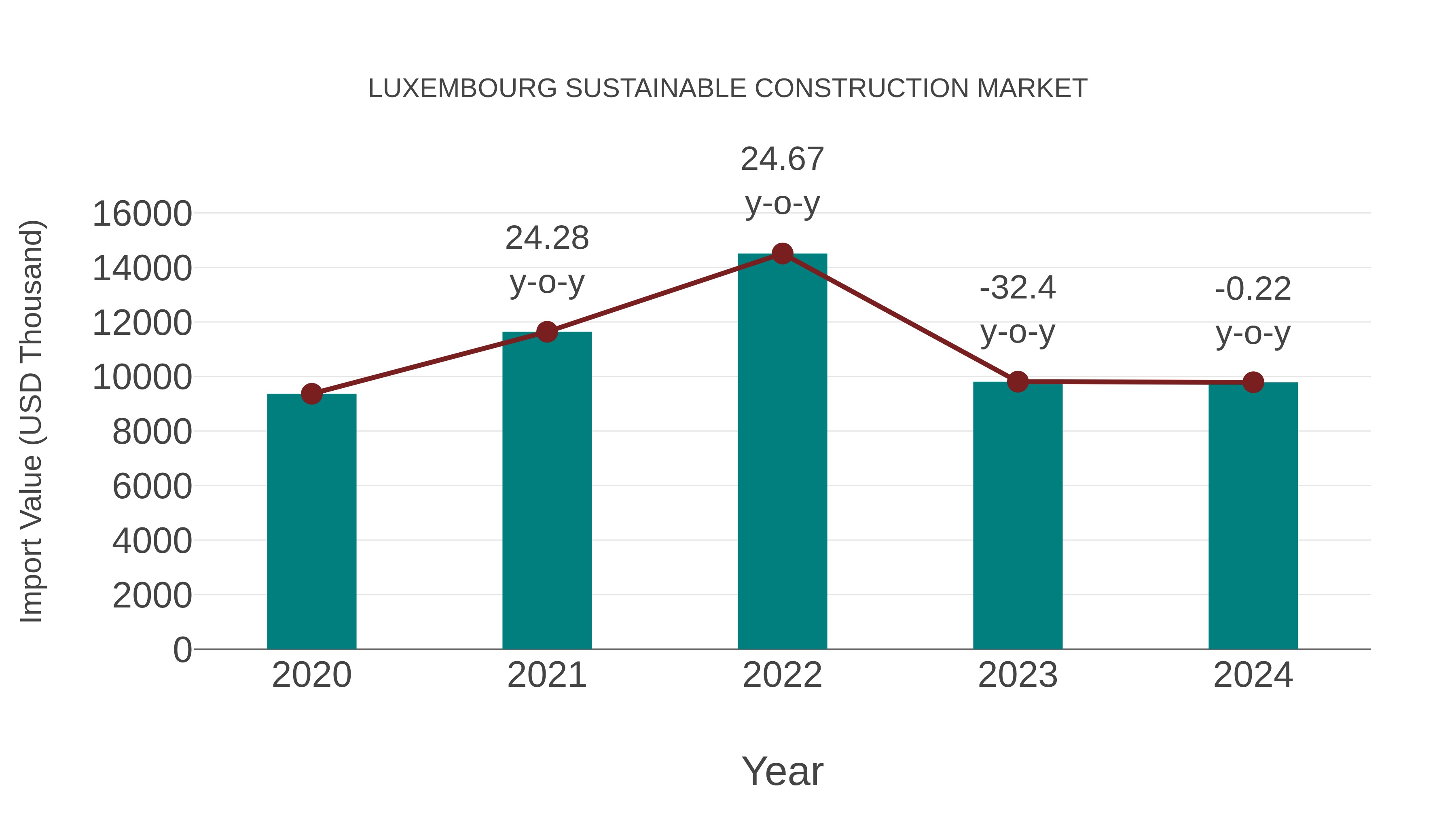  Luxembourg Sustainable Construction Market: Import Trend Analysis