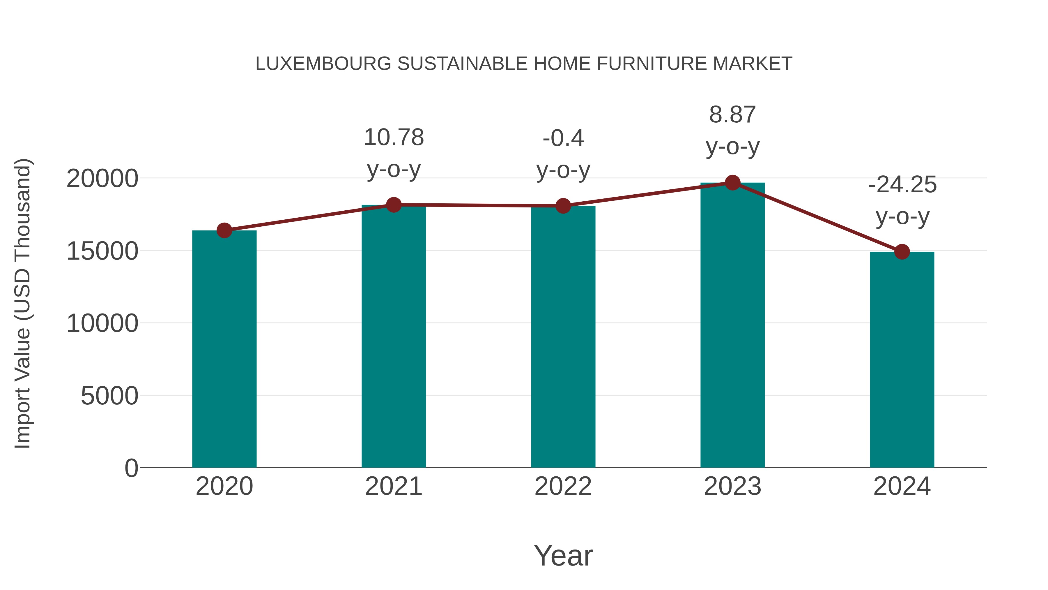 Luxembourg Sustainable Home Furniture Market: Import Trend Analysis