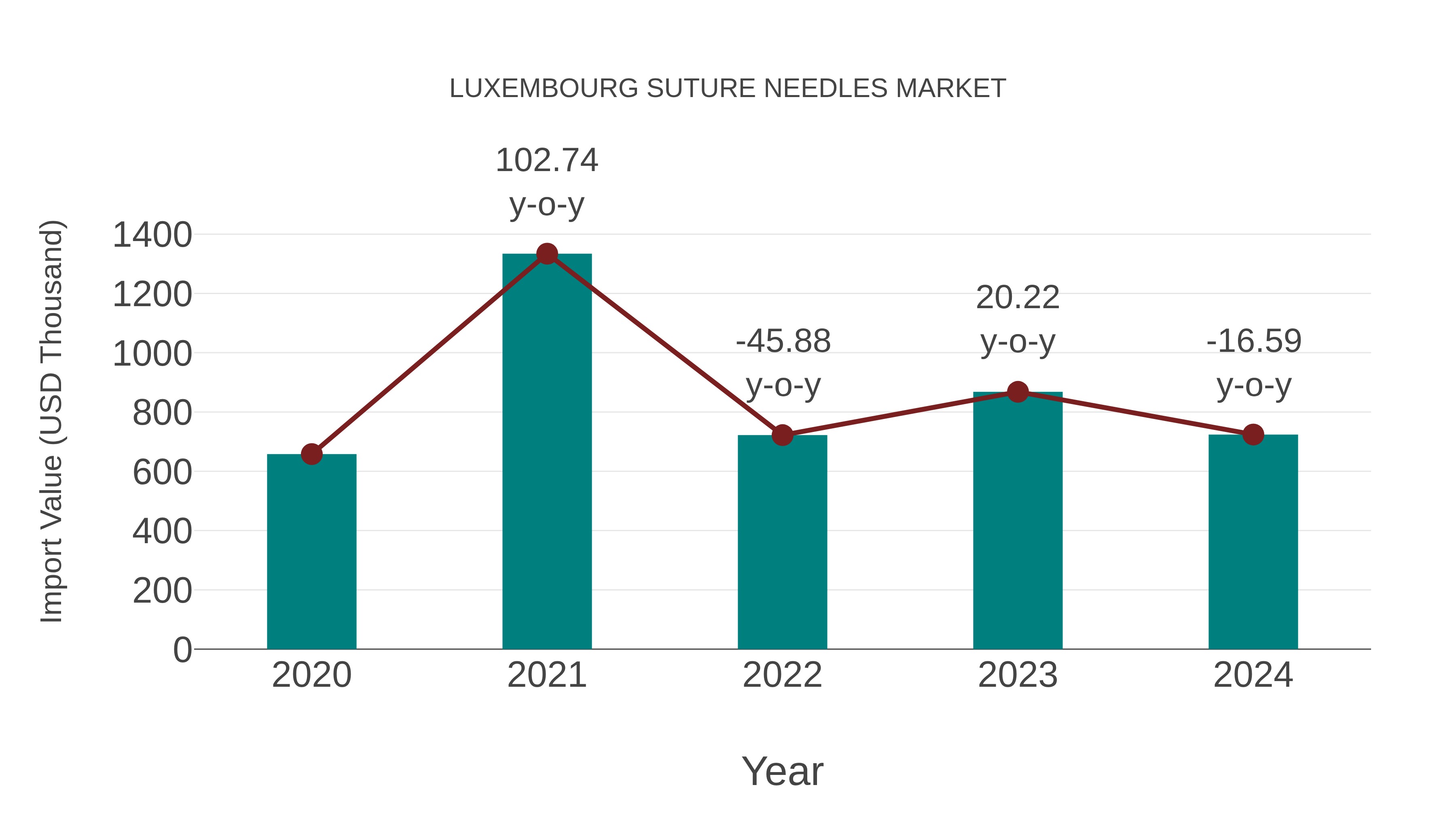 Luxembourg Suture Needles Market: Import Trend Analysis