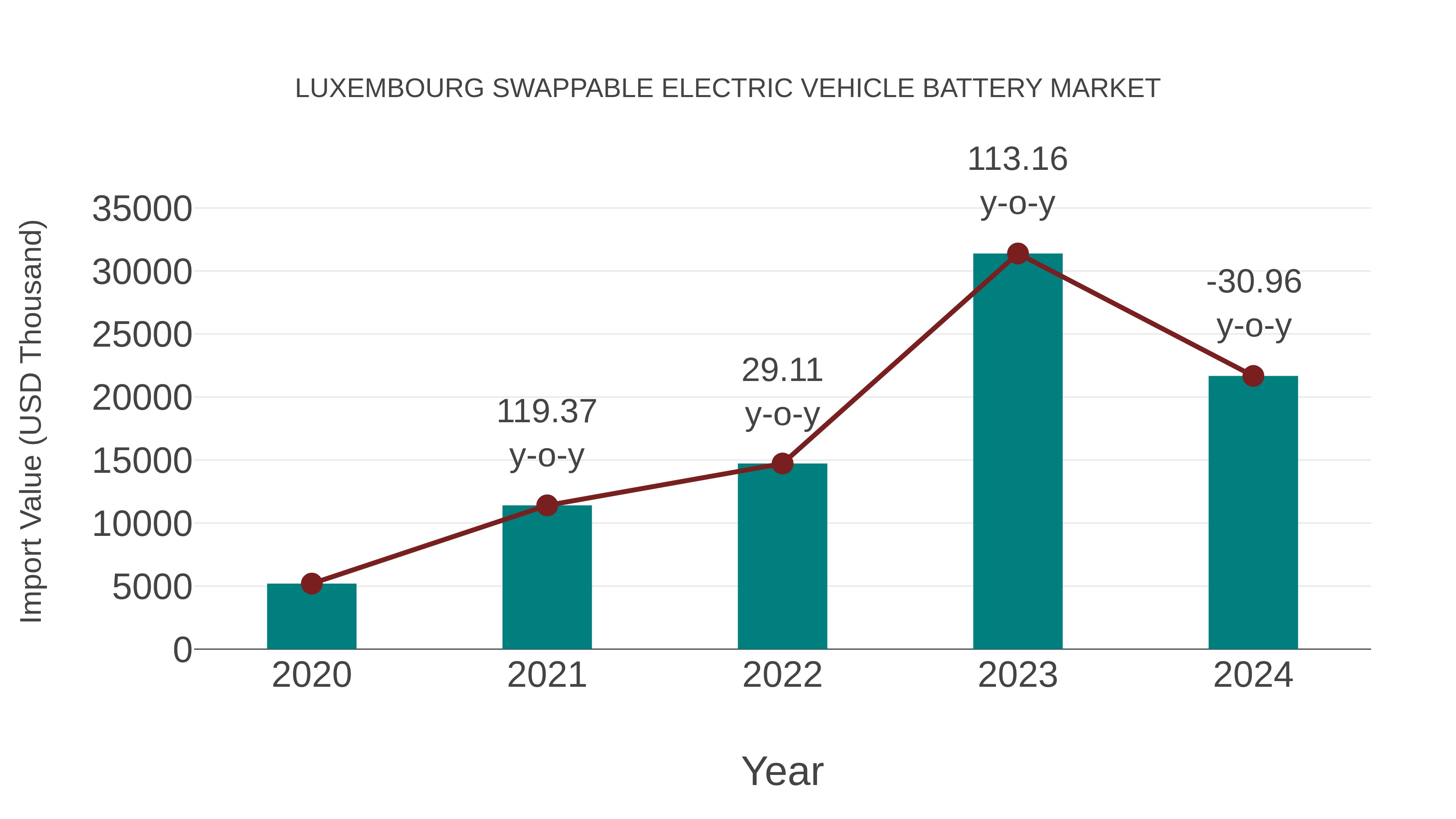 Luxembourg Swappable Electric Vehicle Battery Market: Import Trend Analysis