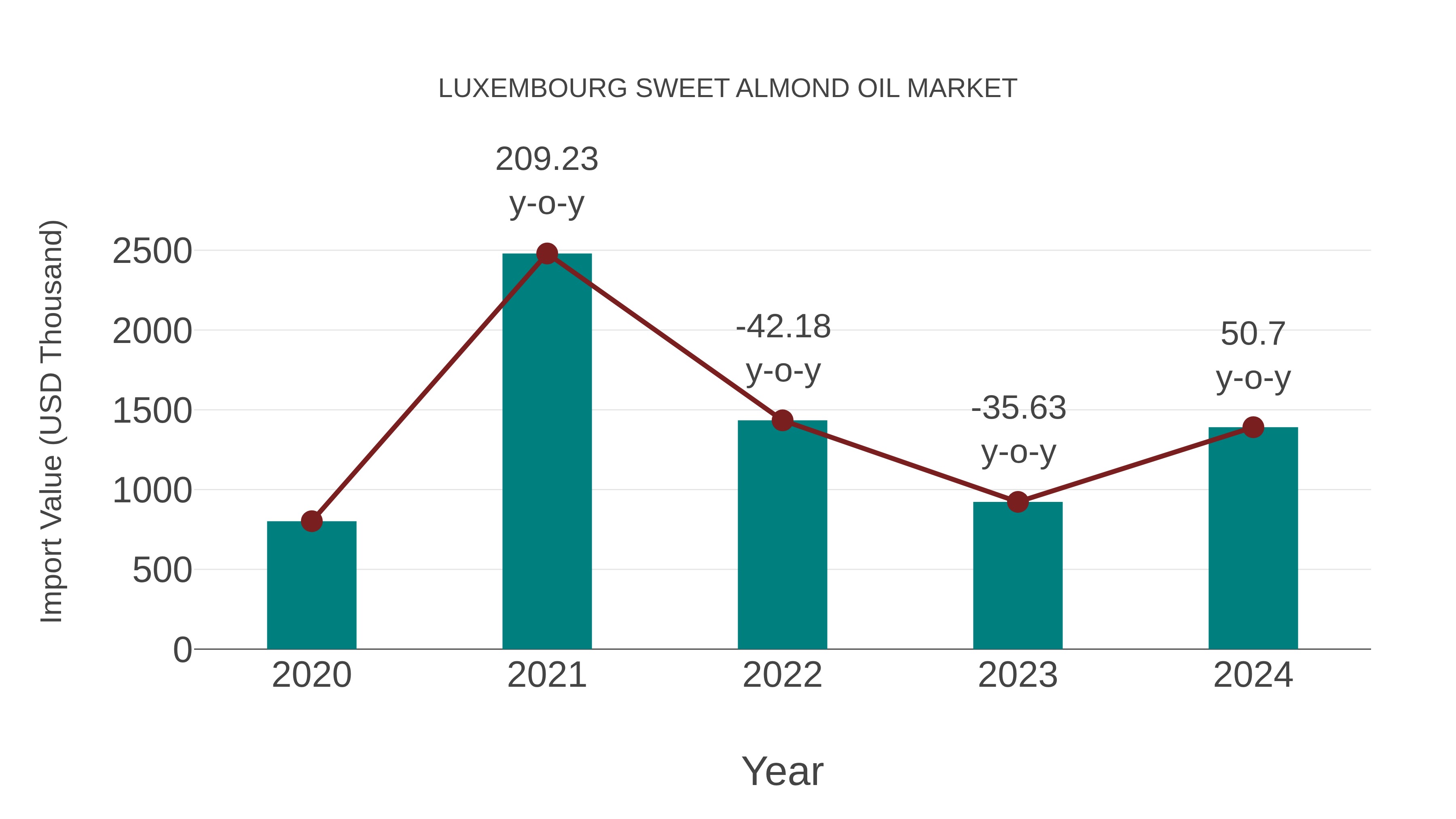 Luxembourg Sweet Almond Oil Market: Import Trend Analysis