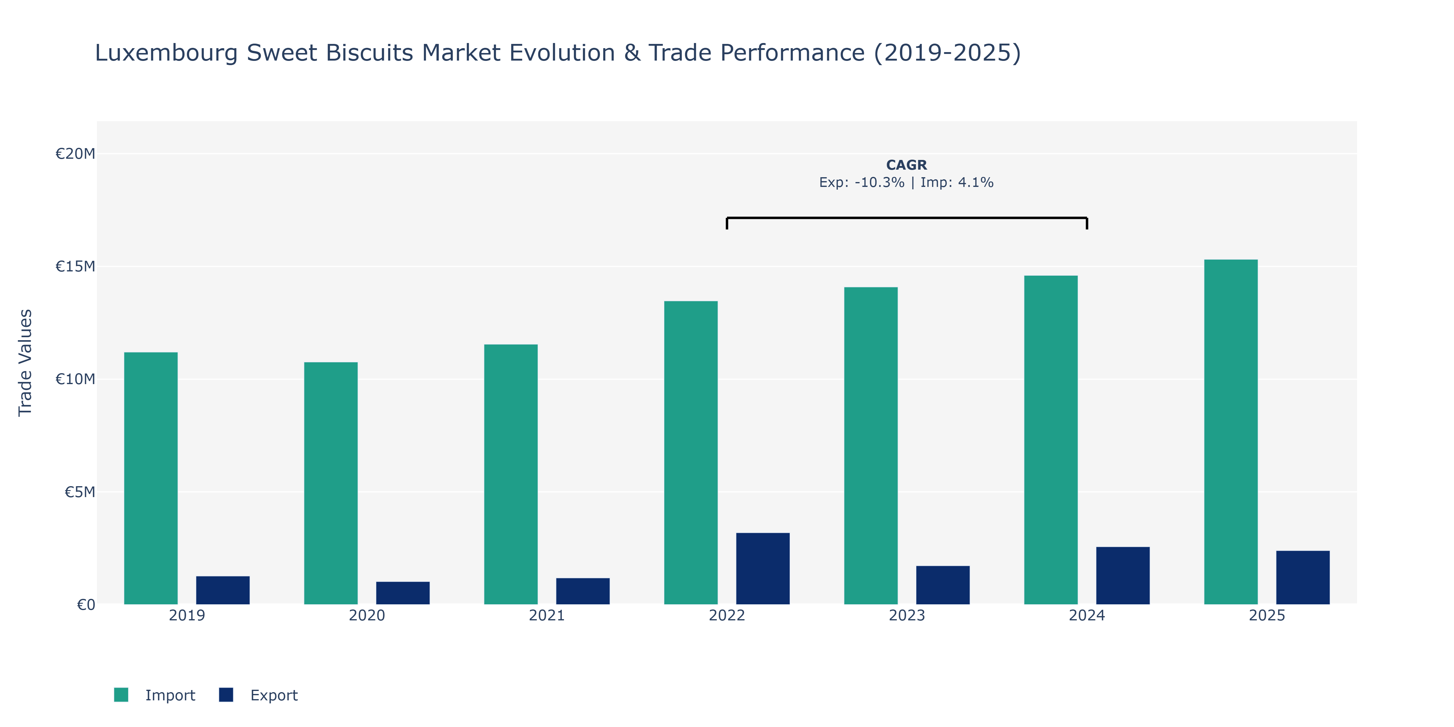 Luxembourg Sweet Biscuits Market: Production & Trade Performance (2019-2025)