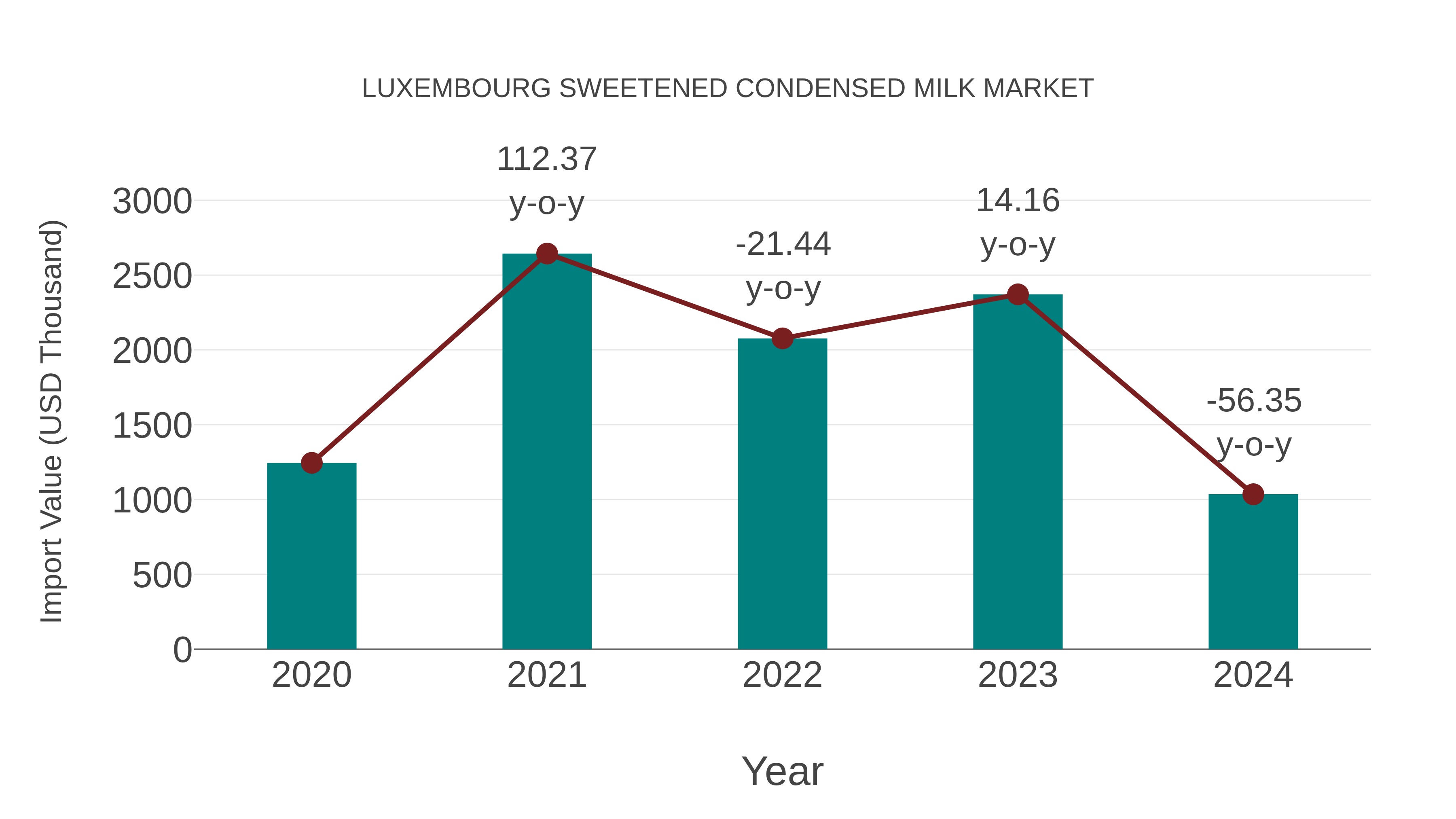  Luxembourg Sweetened Condensed Milk Market: Import Trend Analysis