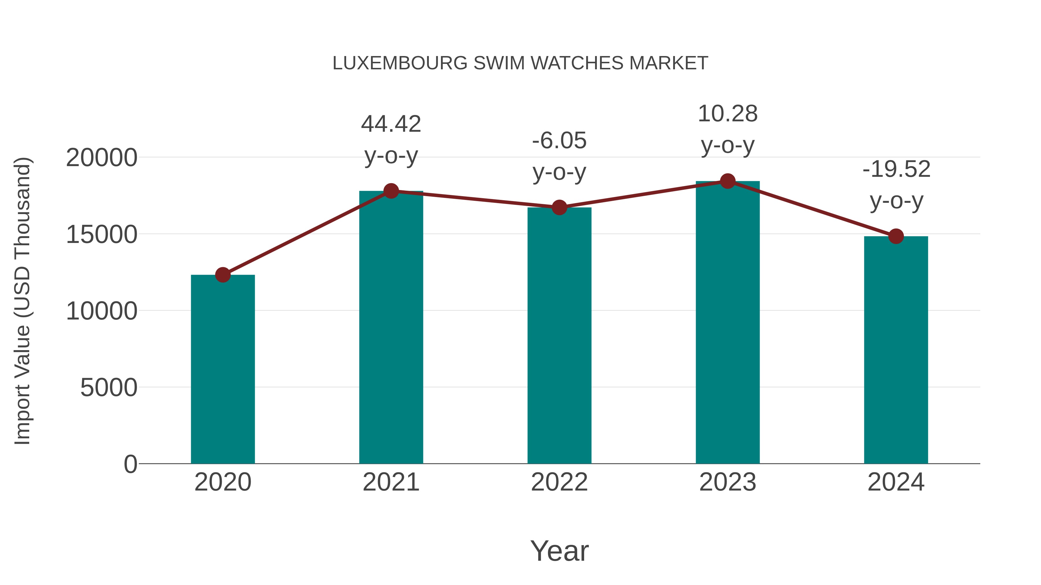 Luxembourg Swim Watches Market: Import Trend Analysis