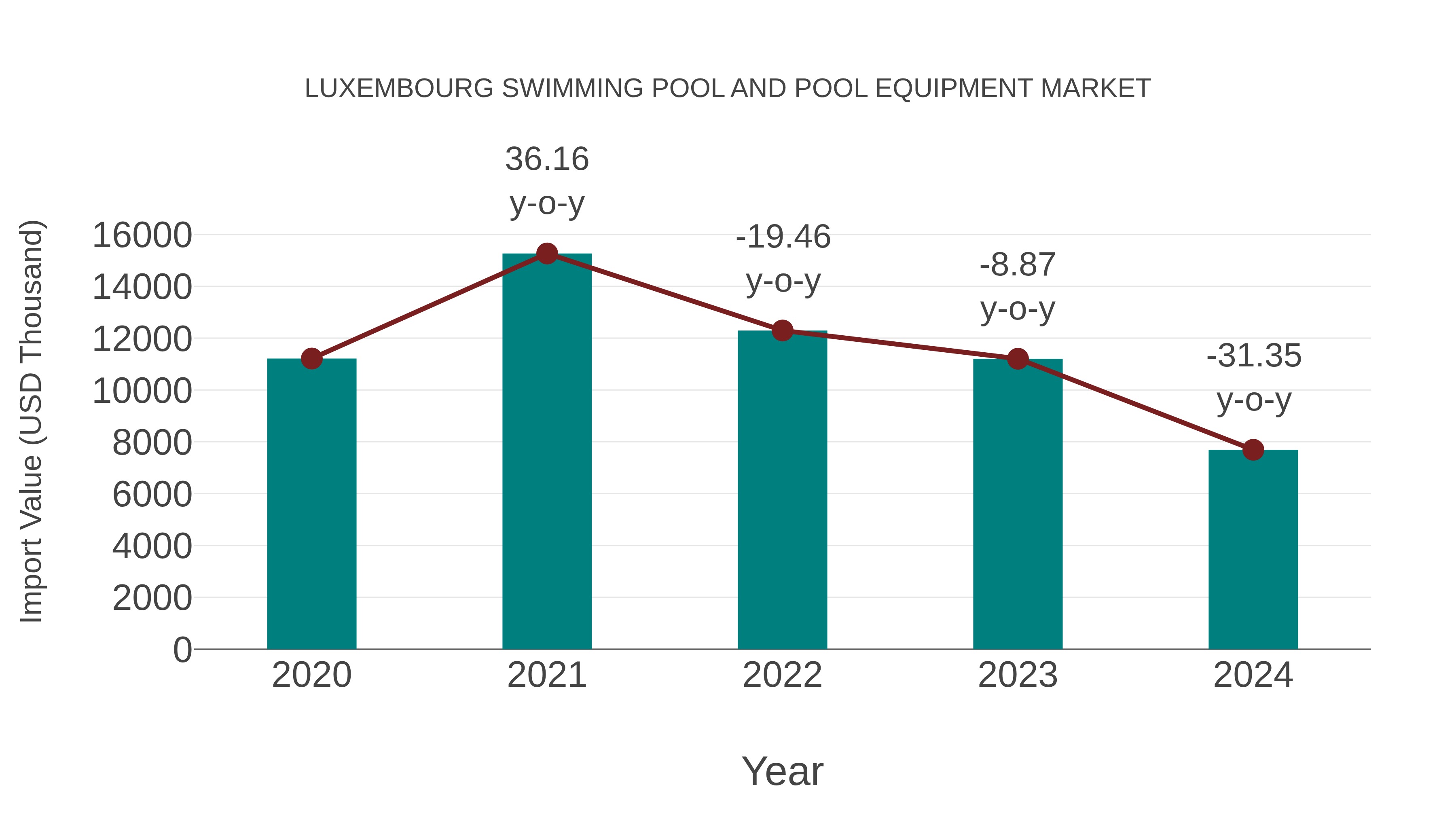  Luxembourg Swimming Pool and Pool Equipment Market: Import Trend Analysis