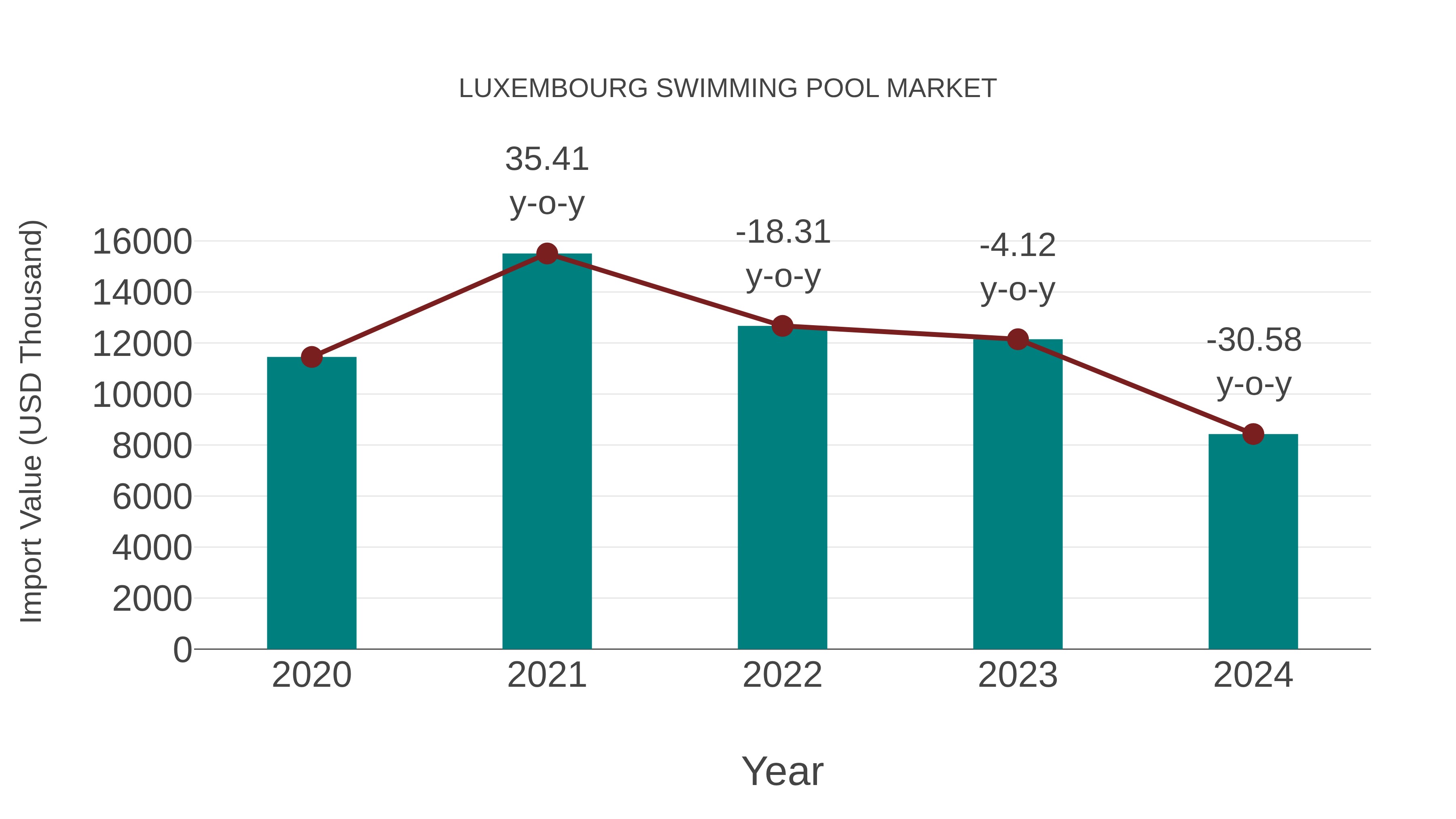  Luxembourg Swimming Pool Market: Import Trend Analysis