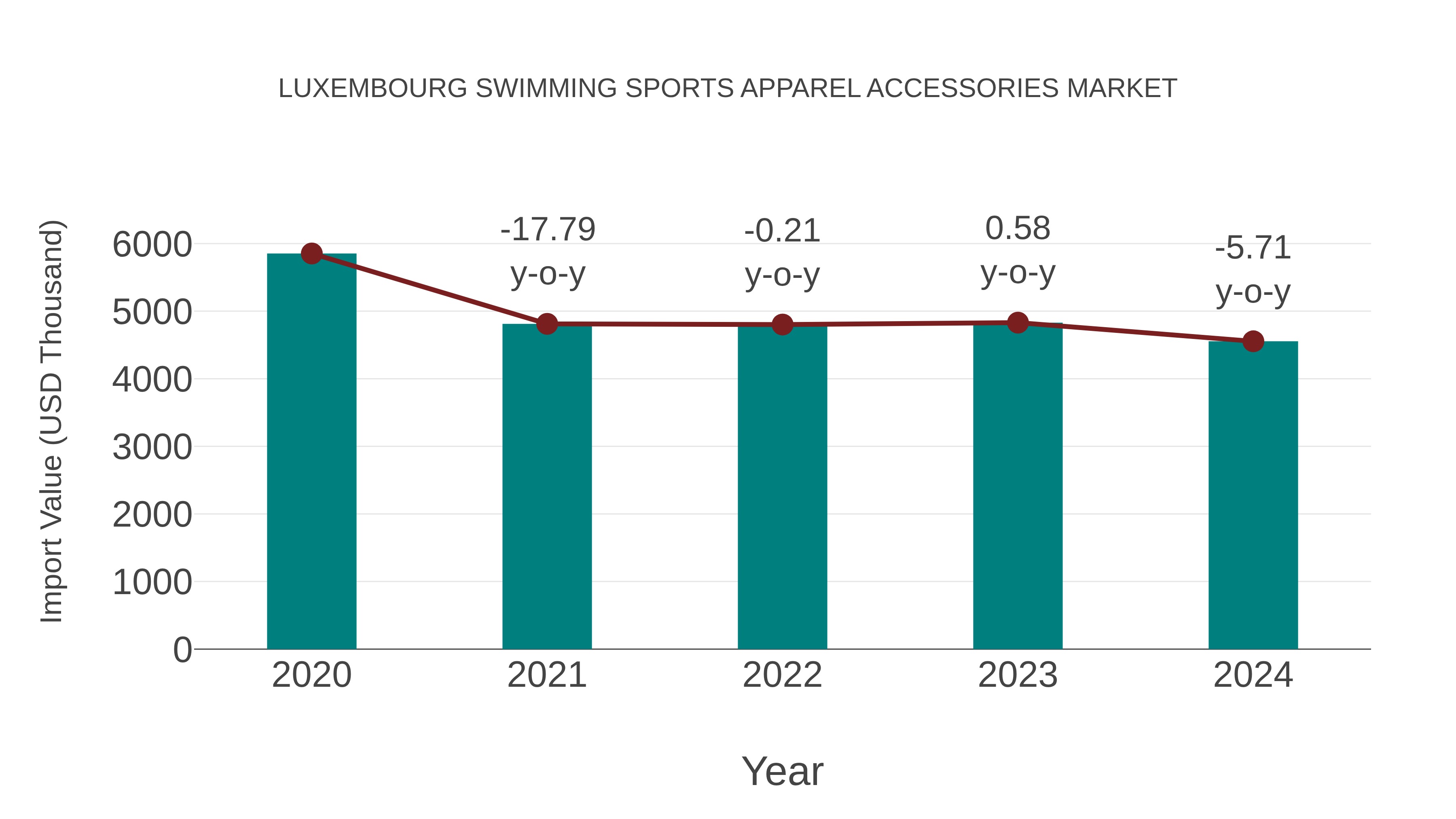 Luxembourg Swimming Sports Apparel Accessories Market: Import Trend Analysis