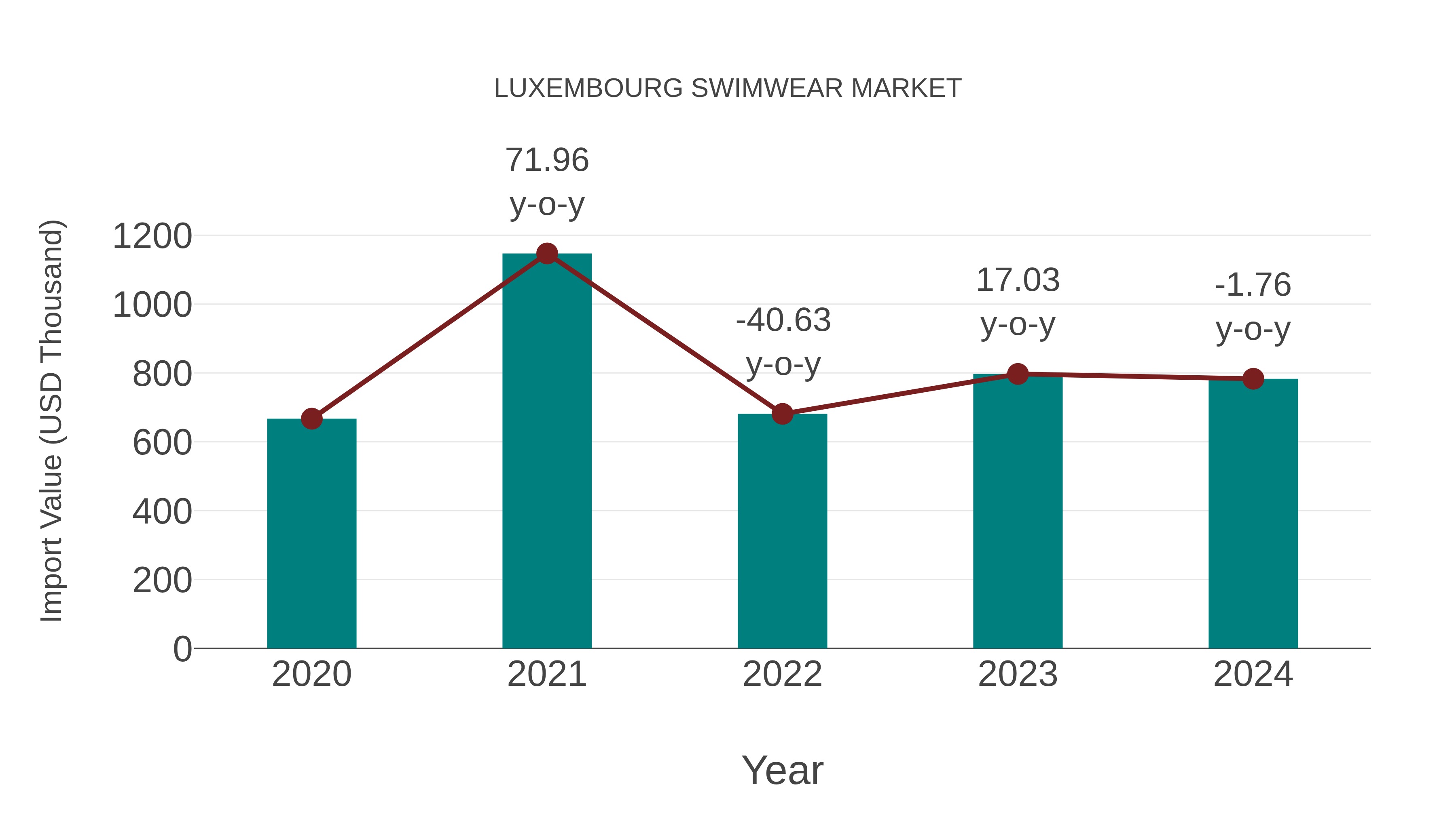  Luxembourg Swimwear Market: Import Trend Analysis