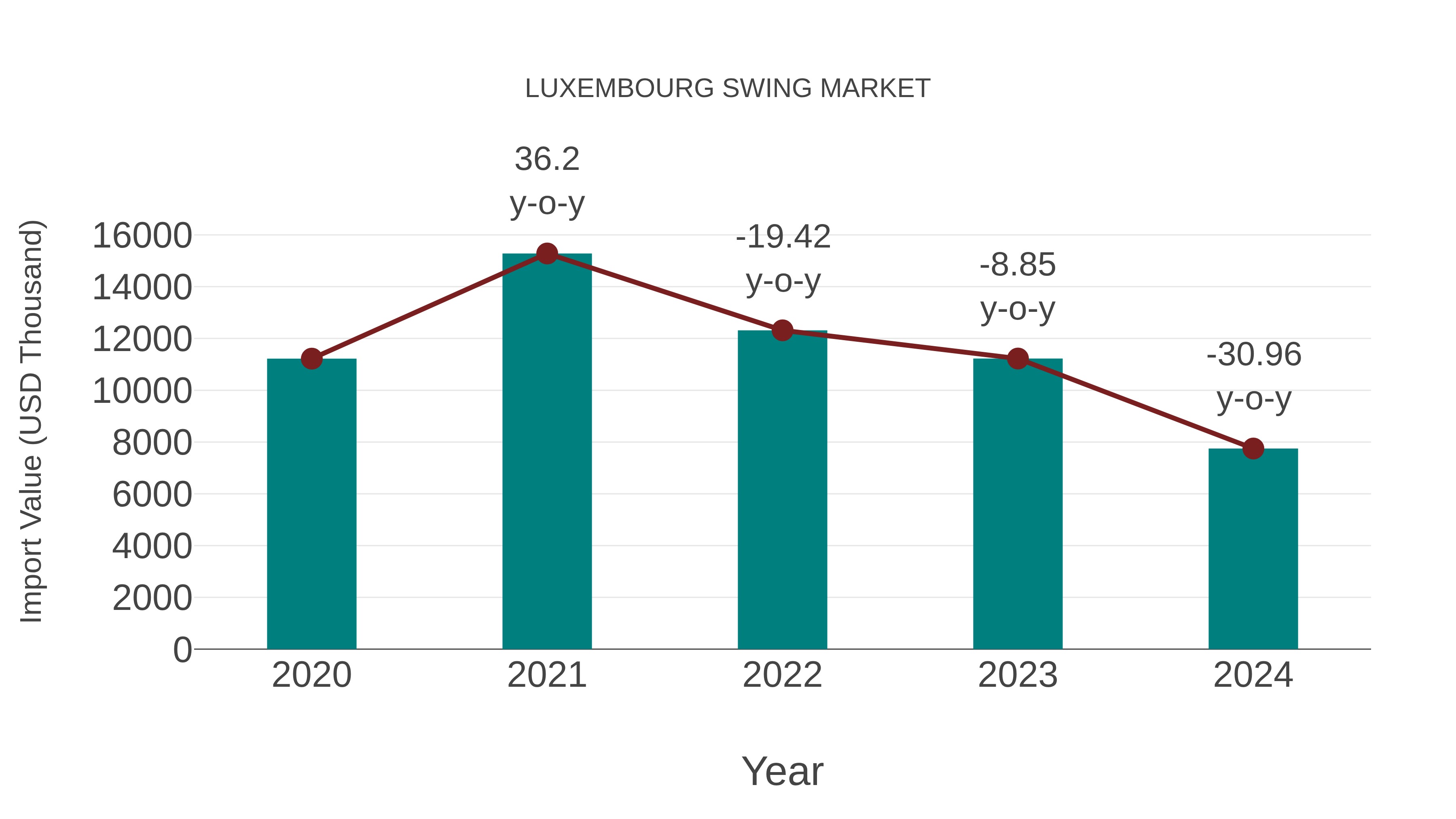  Luxembourg Swing Market: Import Trend Analysis