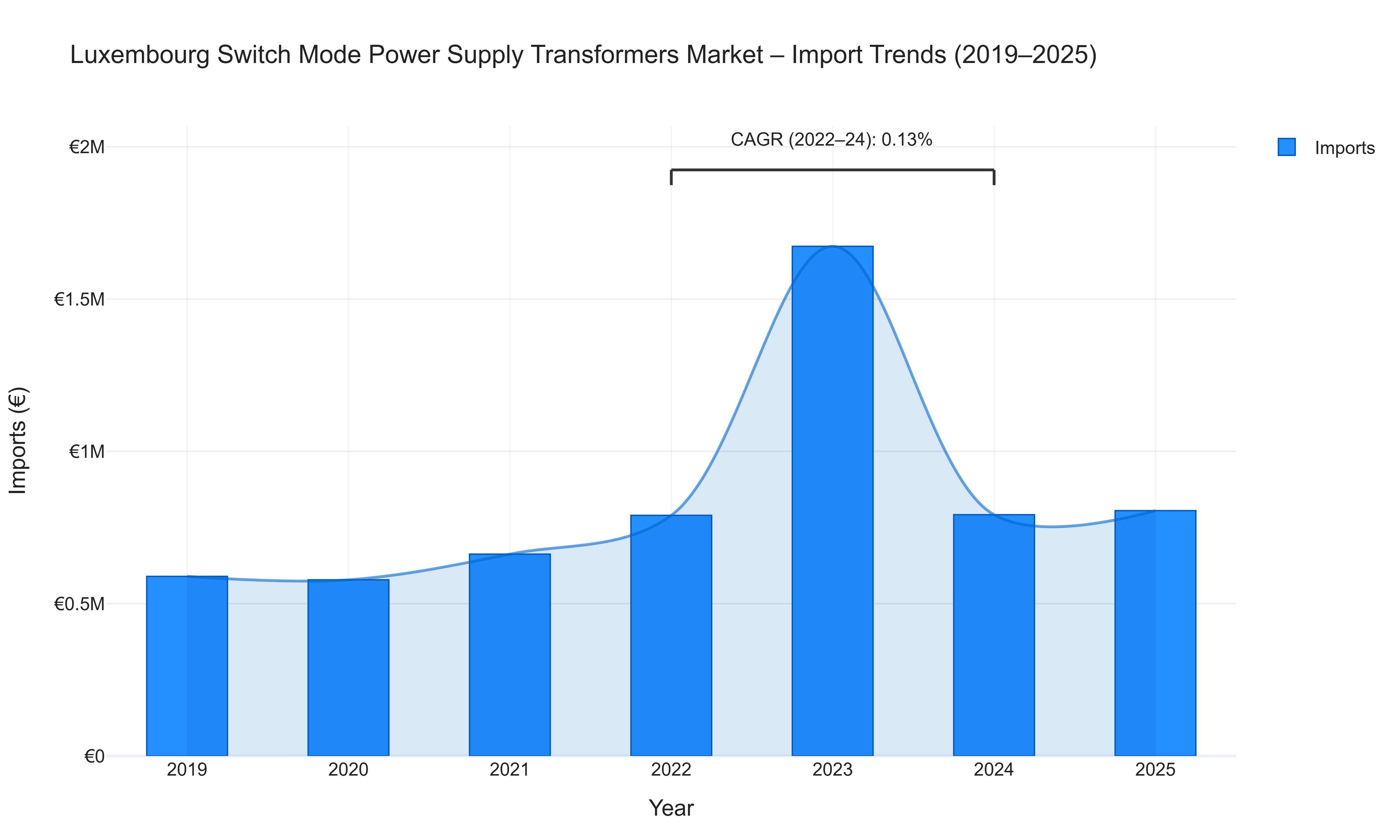 Luxembourg Switch Mode Power Supply Transformers Market - Import Trends (2019-2025)