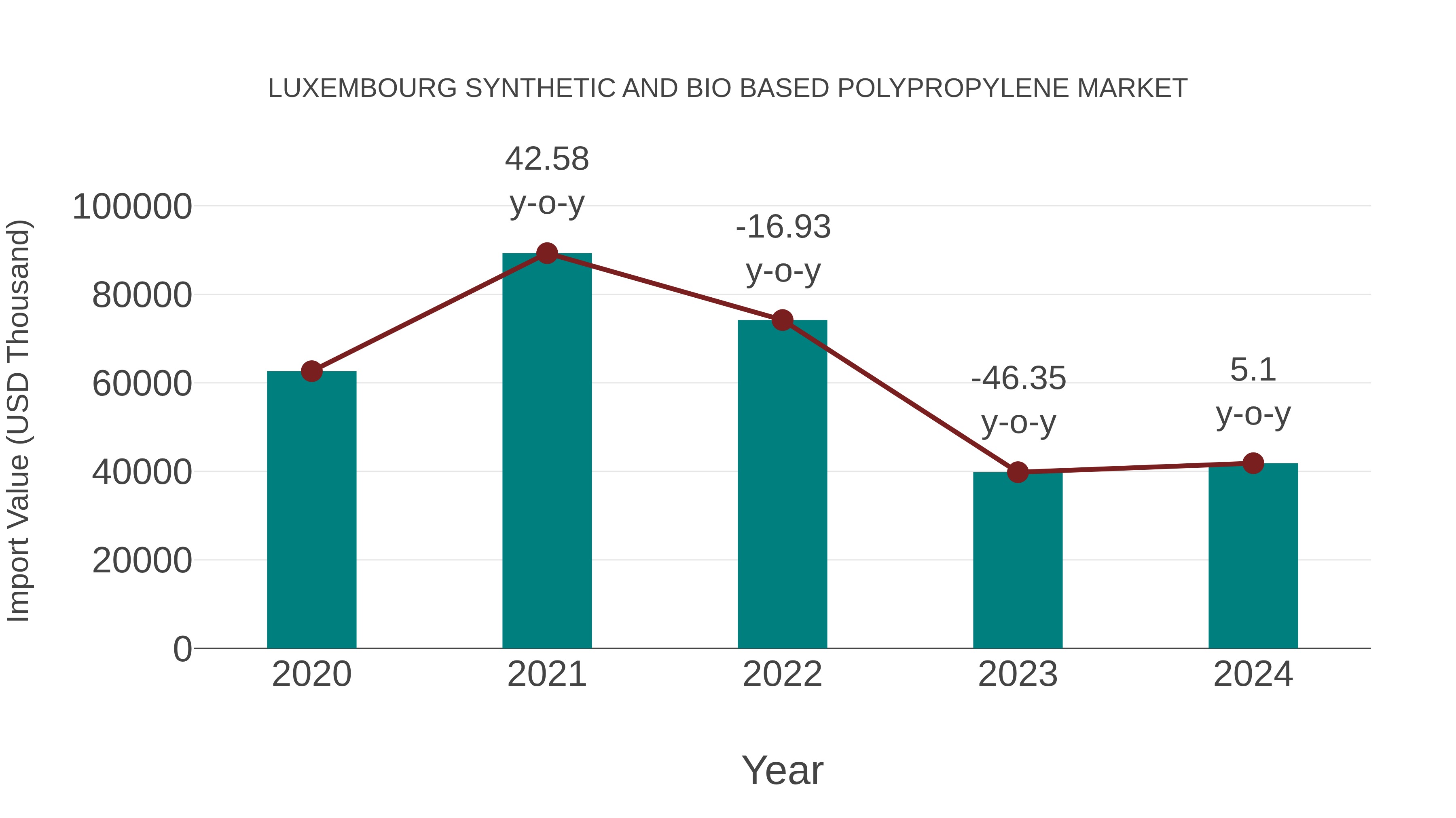  Luxembourg Synthetic and Bio Based Polypropylene Market: Import Trend Analysis