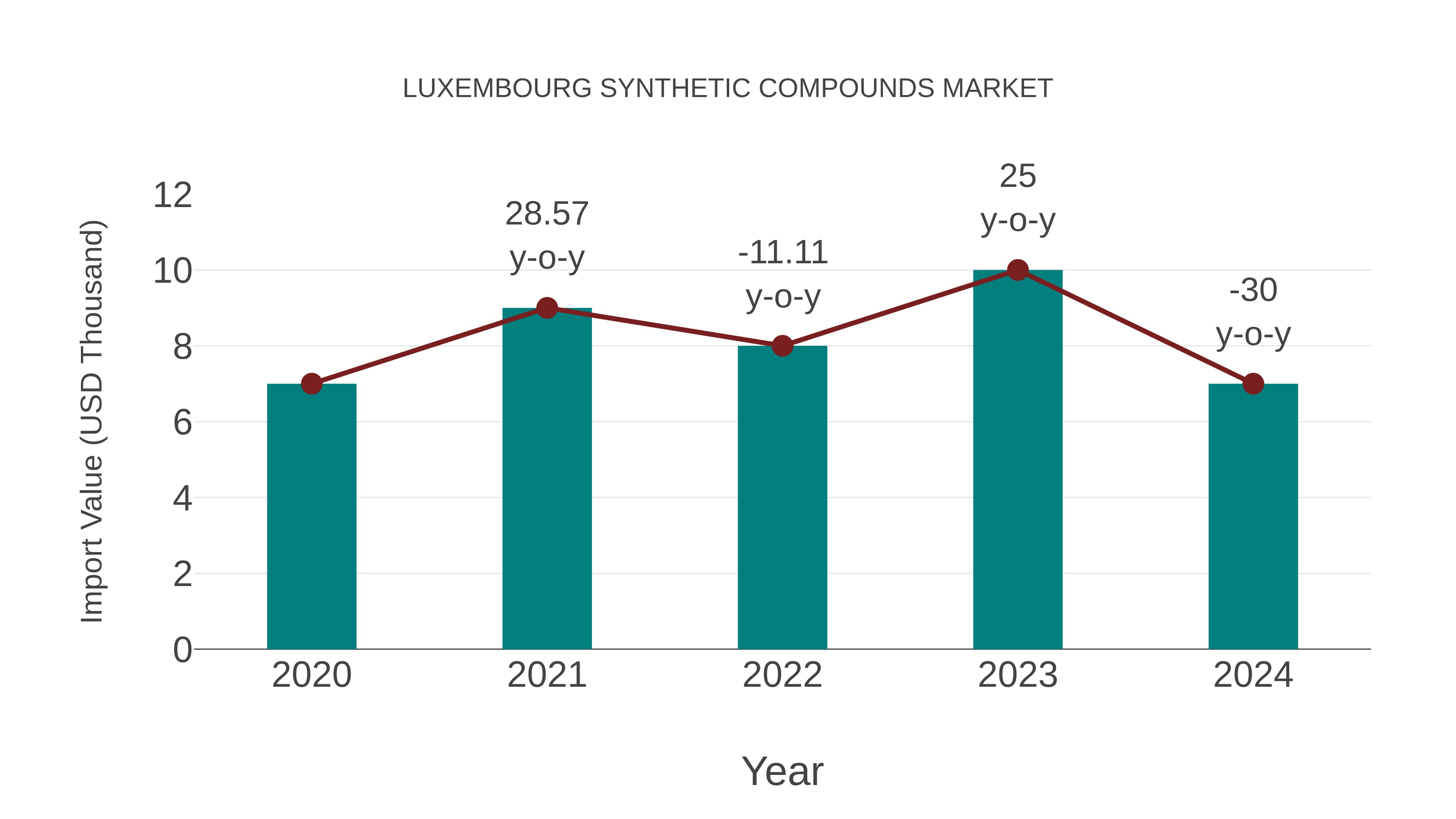  Luxembourg Synthetic Compounds Market: Import Trend Analysis