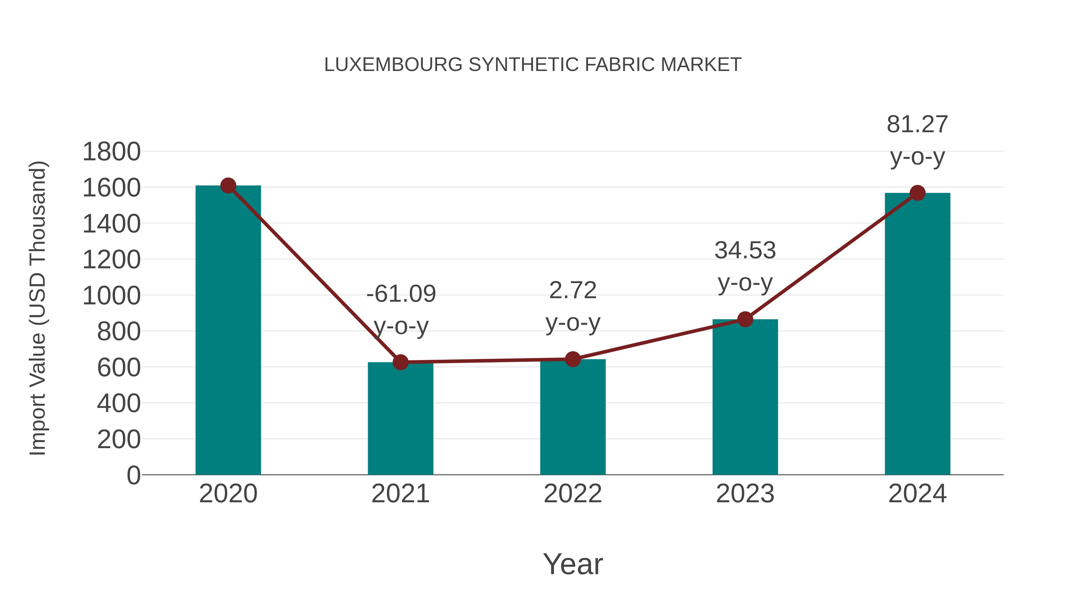  Luxembourg Synthetic Fabric Market: Import Trend Analysis
