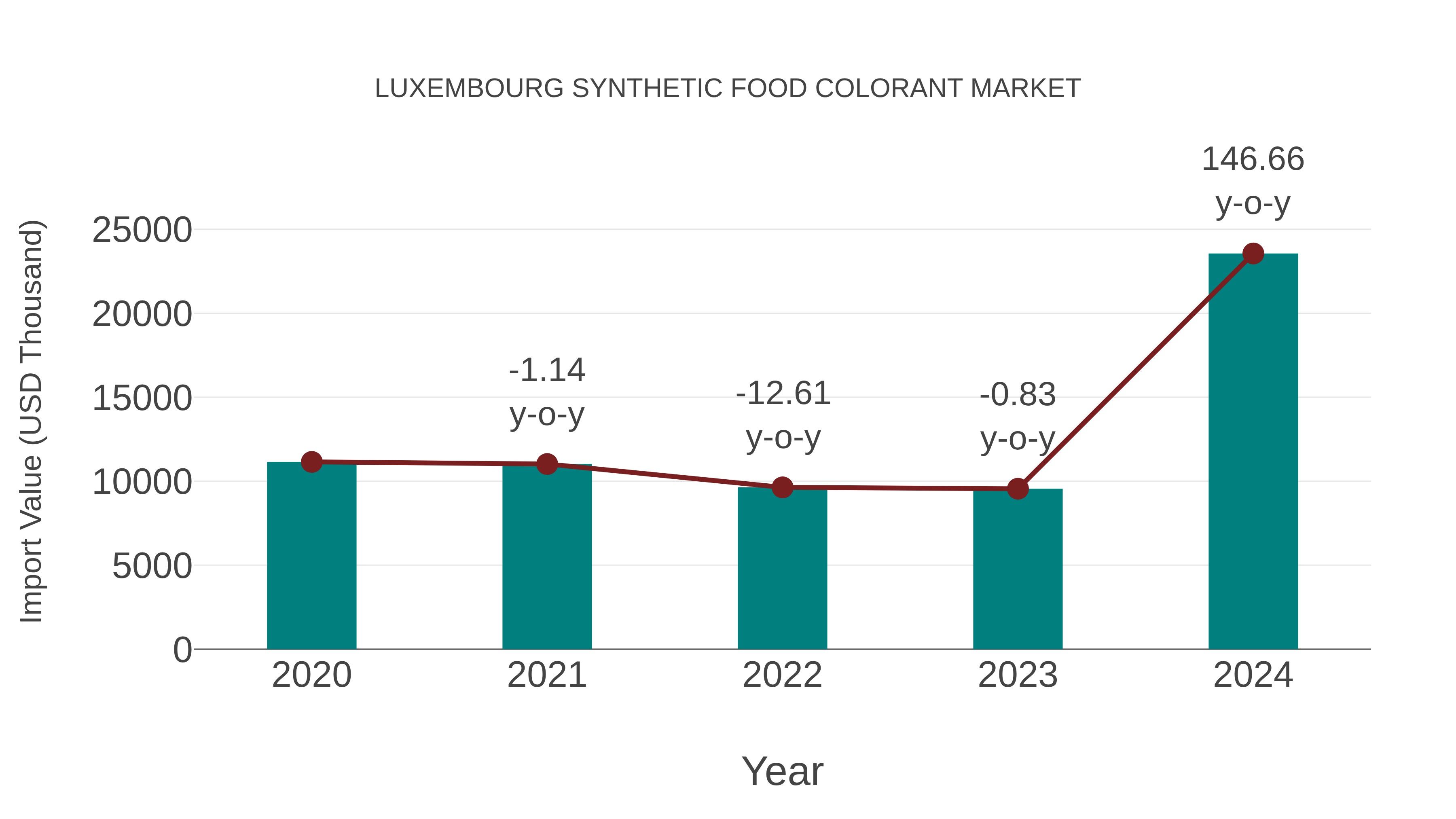 Luxembourg Synthetic Food Colorant Market: Import Trend Analysis
