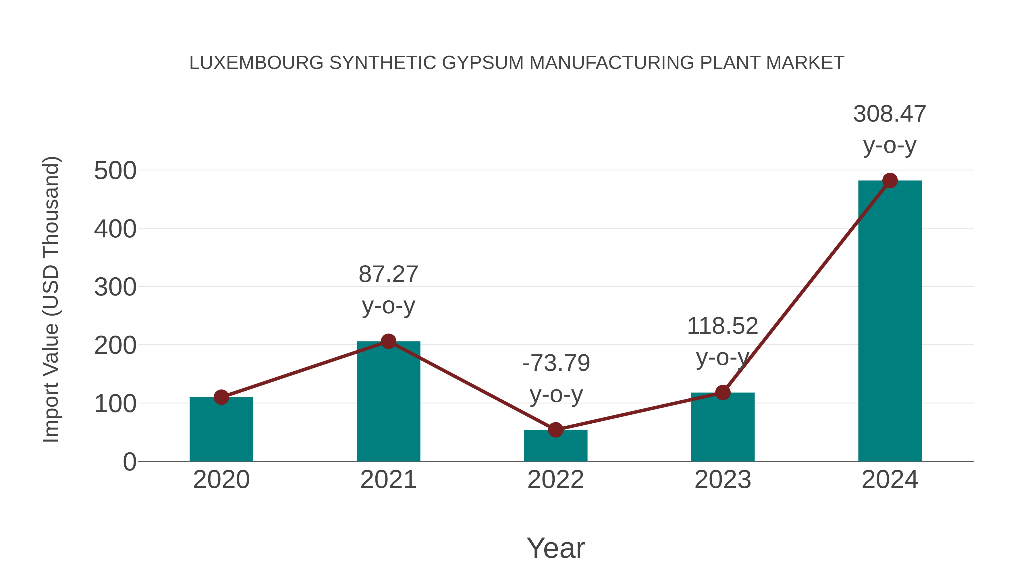  Luxembourg Synthetic Gypsum Manufacturing Plant Market: Import Trend Analysis