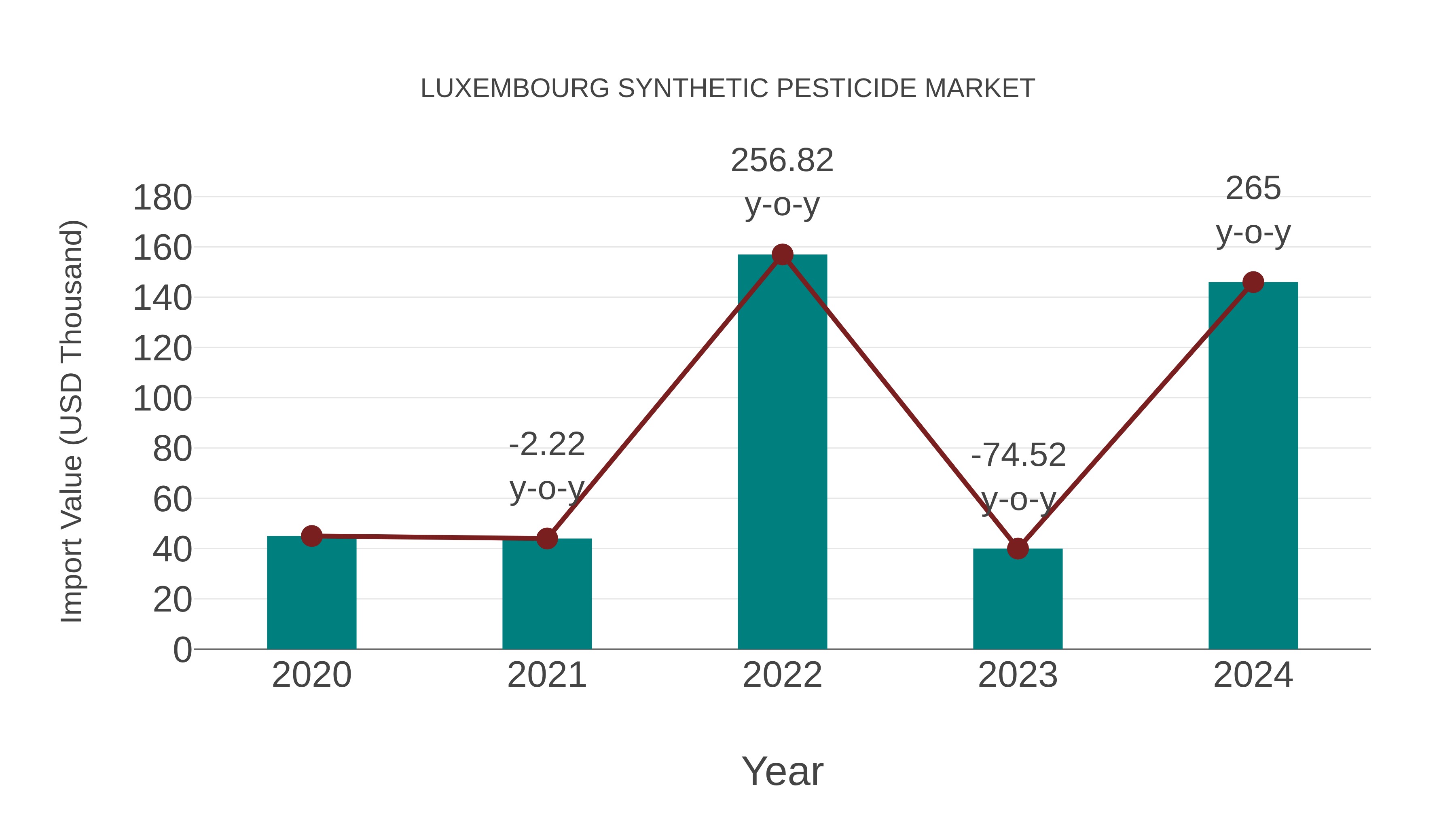 Luxembourg Synthetic Pesticide Market: Import Trend Analysis