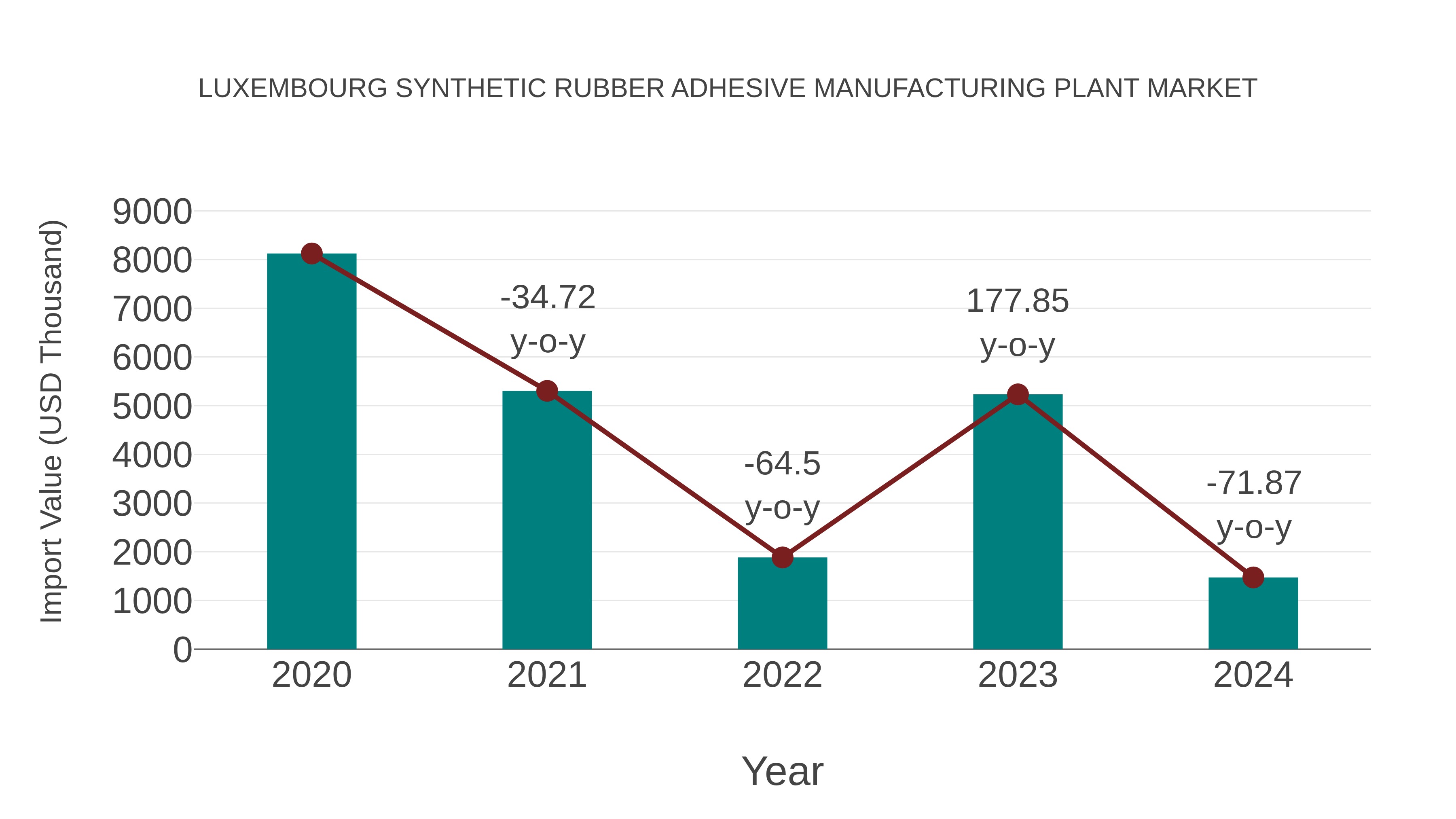  Luxembourg Synthetic Rubber Adhesive Manufacturing Plant Market: Import Trend Analysis