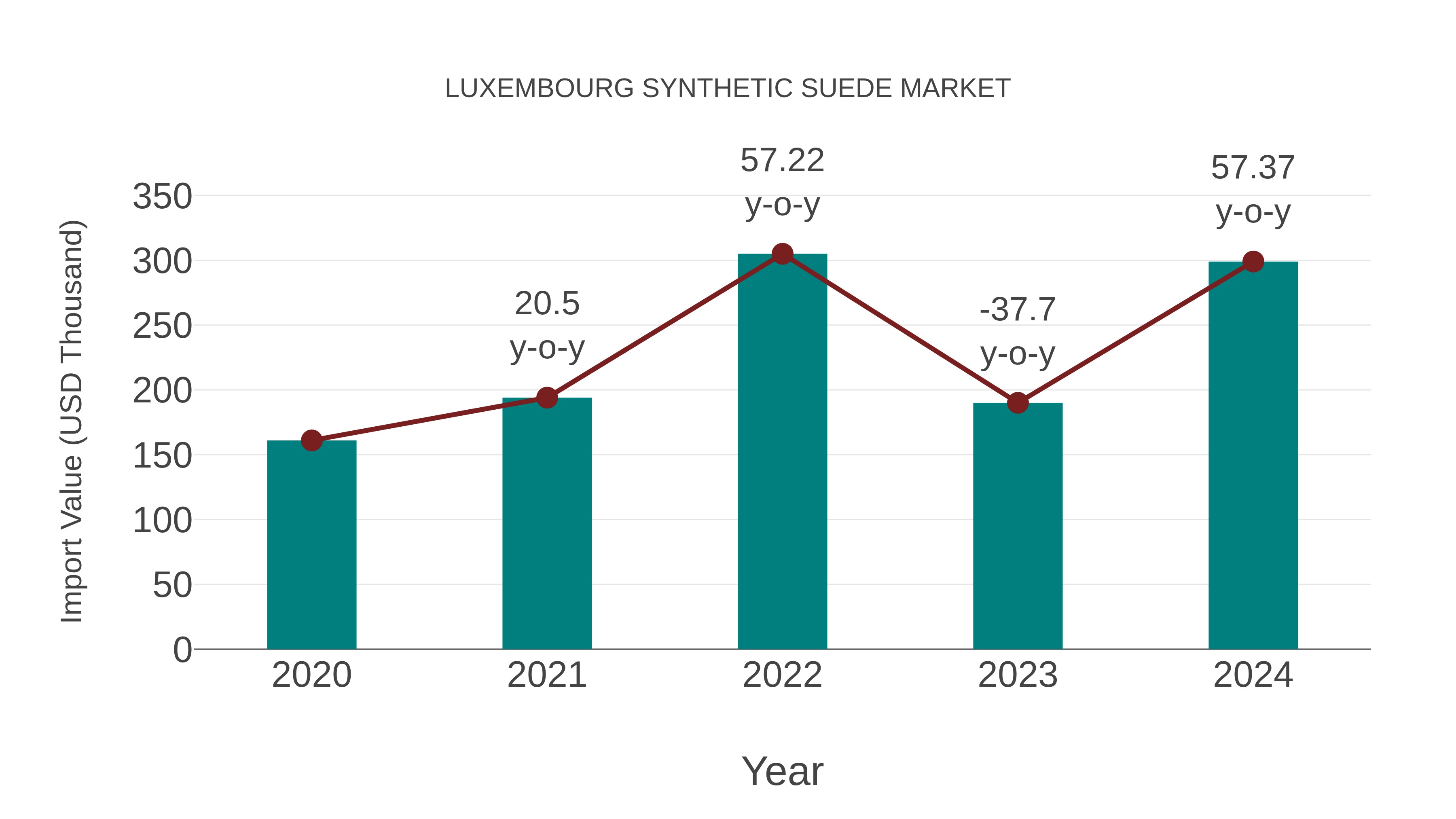 Luxembourg Synthetic Suede Market: Import Trend Analysis