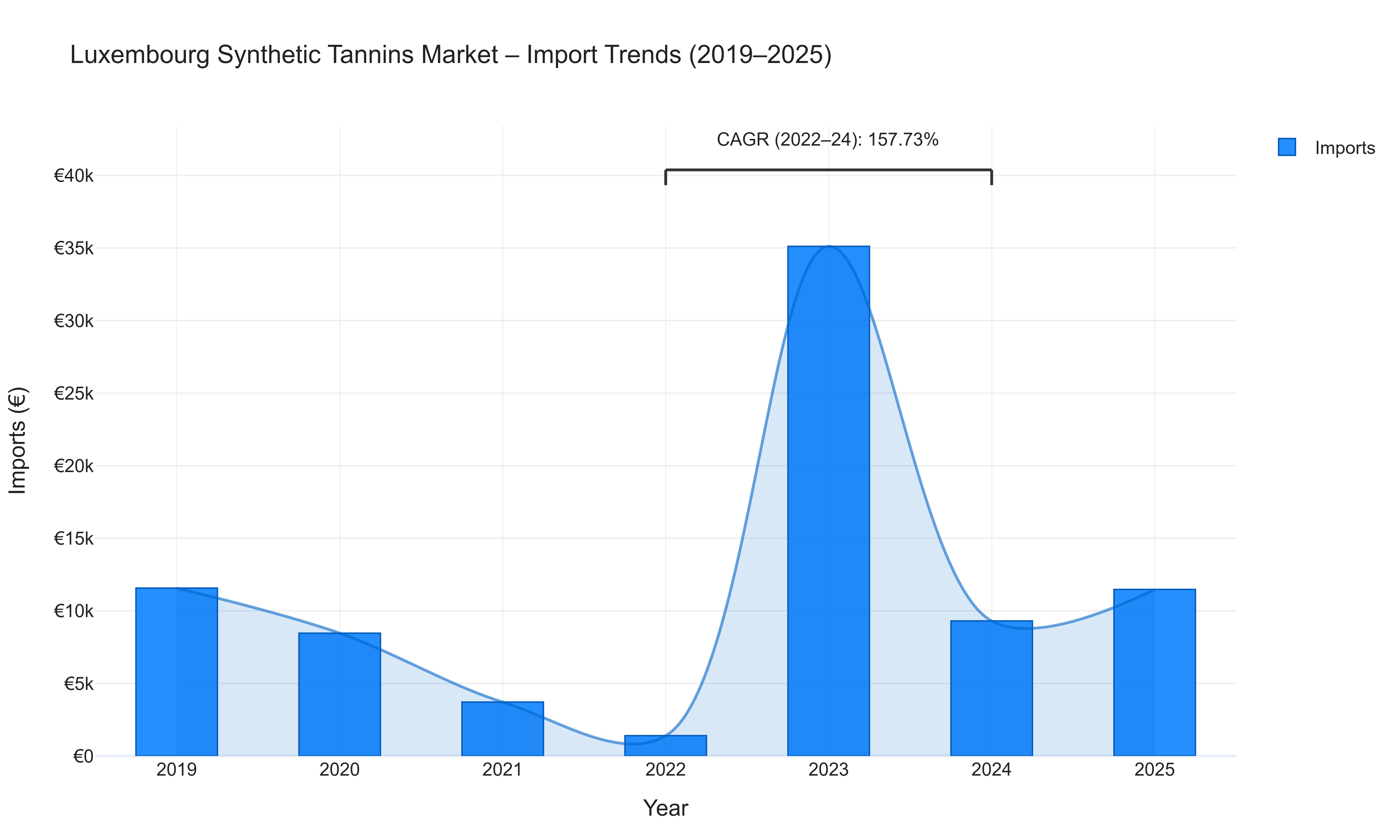 Luxembourg Synthetic Tannins Market - Import Trends (2019-2025)