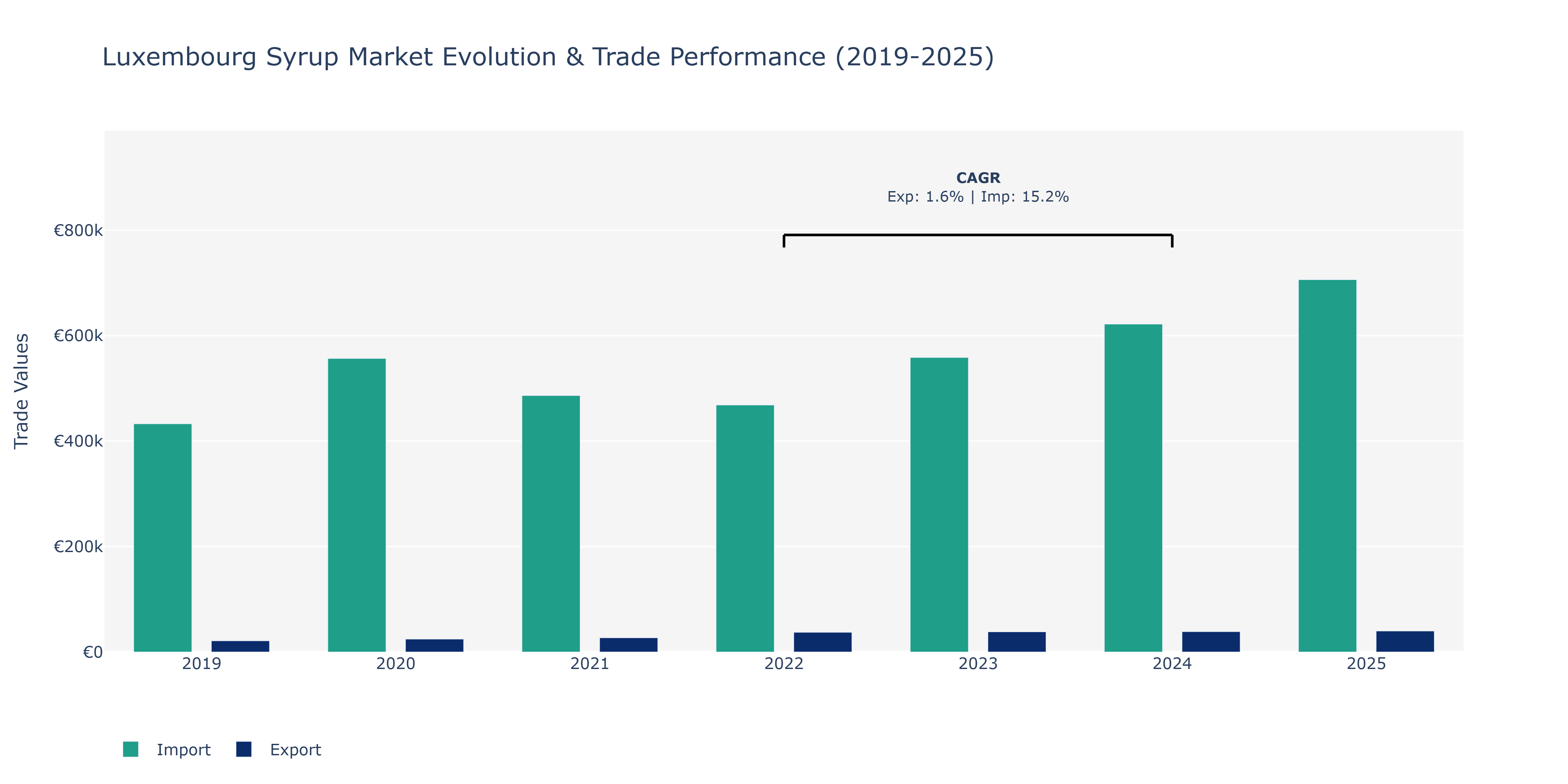 Luxembourg Syrup Market: Production & Trade Performance (2019-2025)