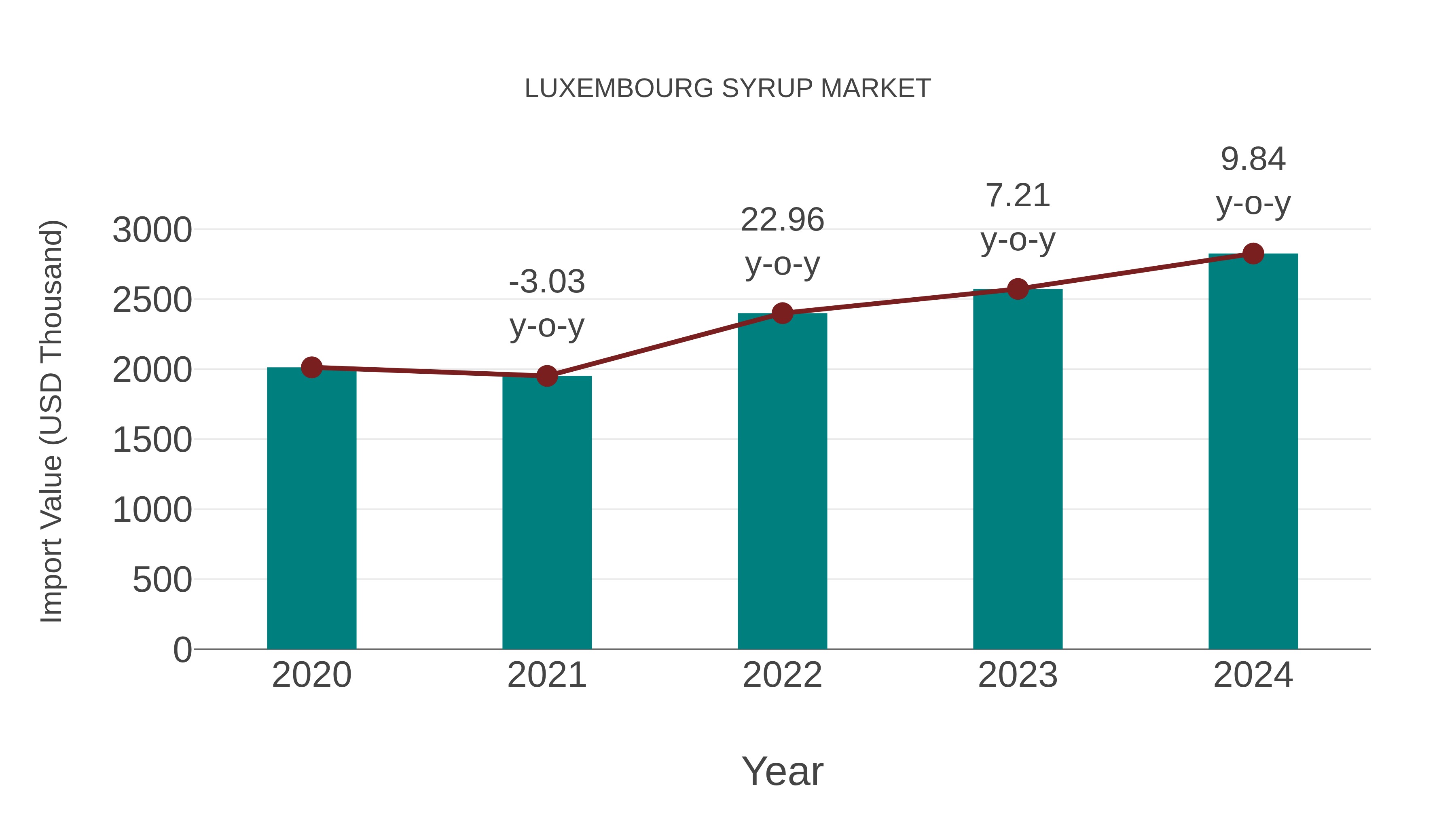 Luxembourg Syrup Market: Import Trend Analysis