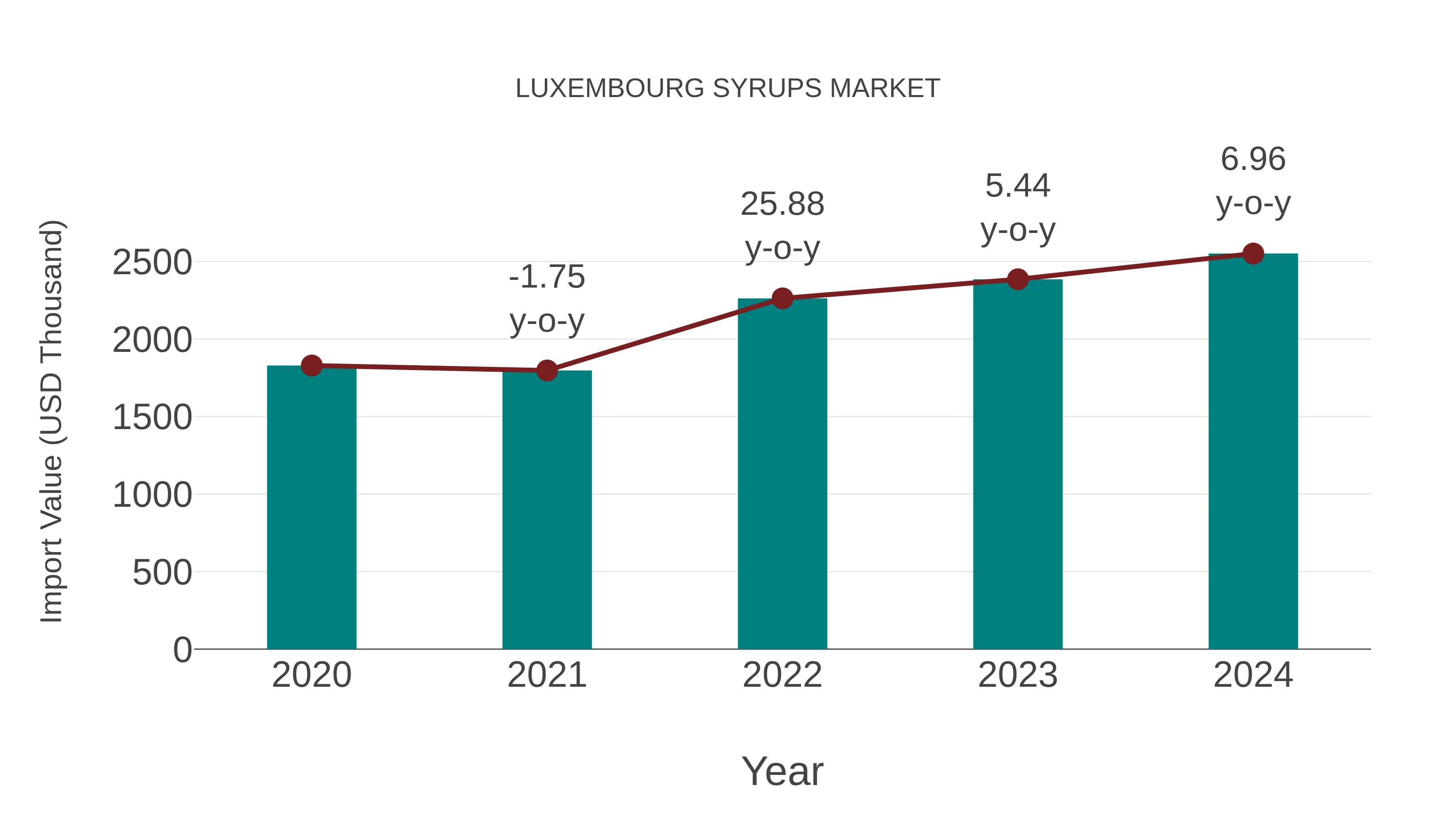  Luxembourg Syrups Market: Import Trend Analysis