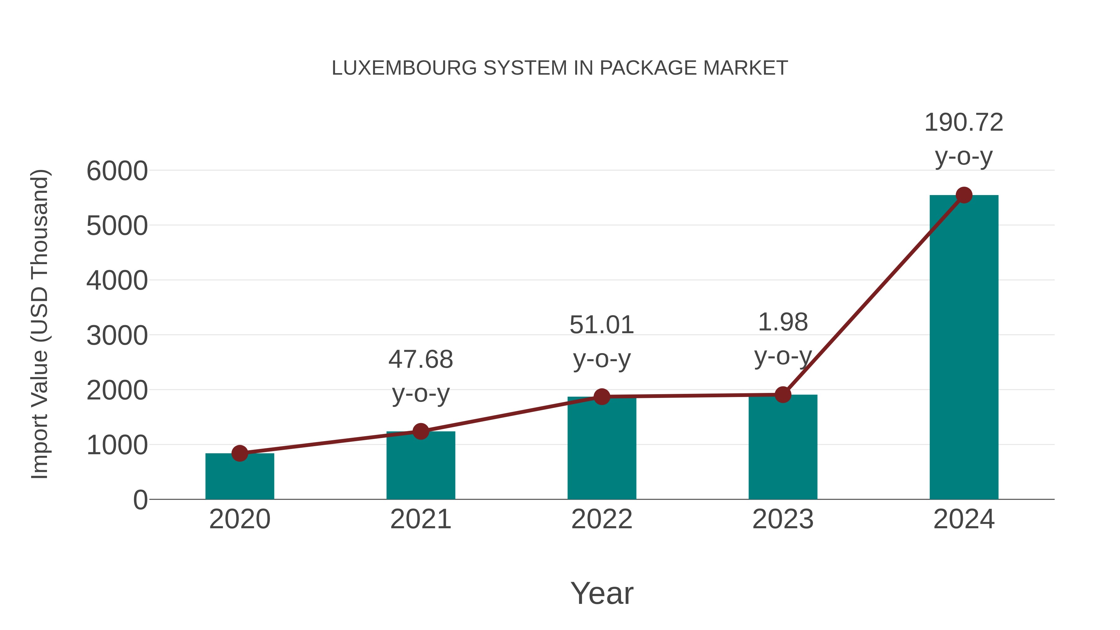  Luxembourg System in Package Market: Import Trend Analysis