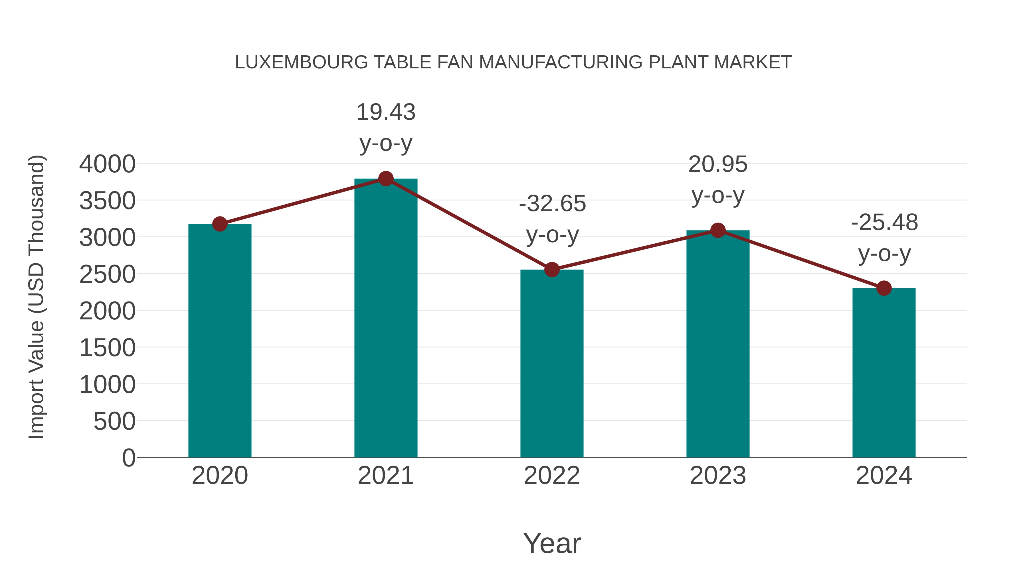  Luxembourg Table Fan Manufacturing Plant Market: Import Trend Analysis