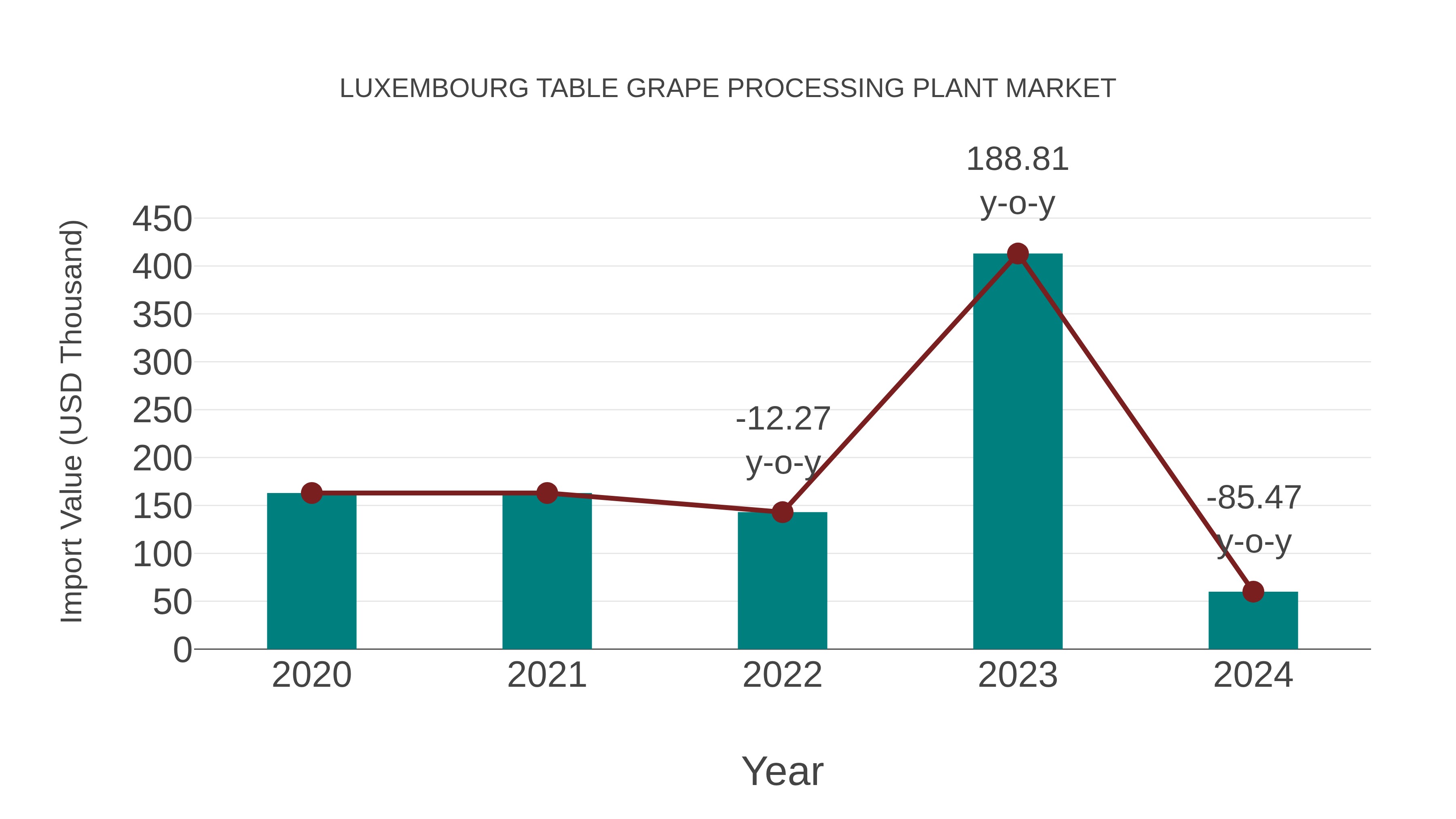 Luxembourg Table Grape Processing Plant Market: Import Trend Analysis
