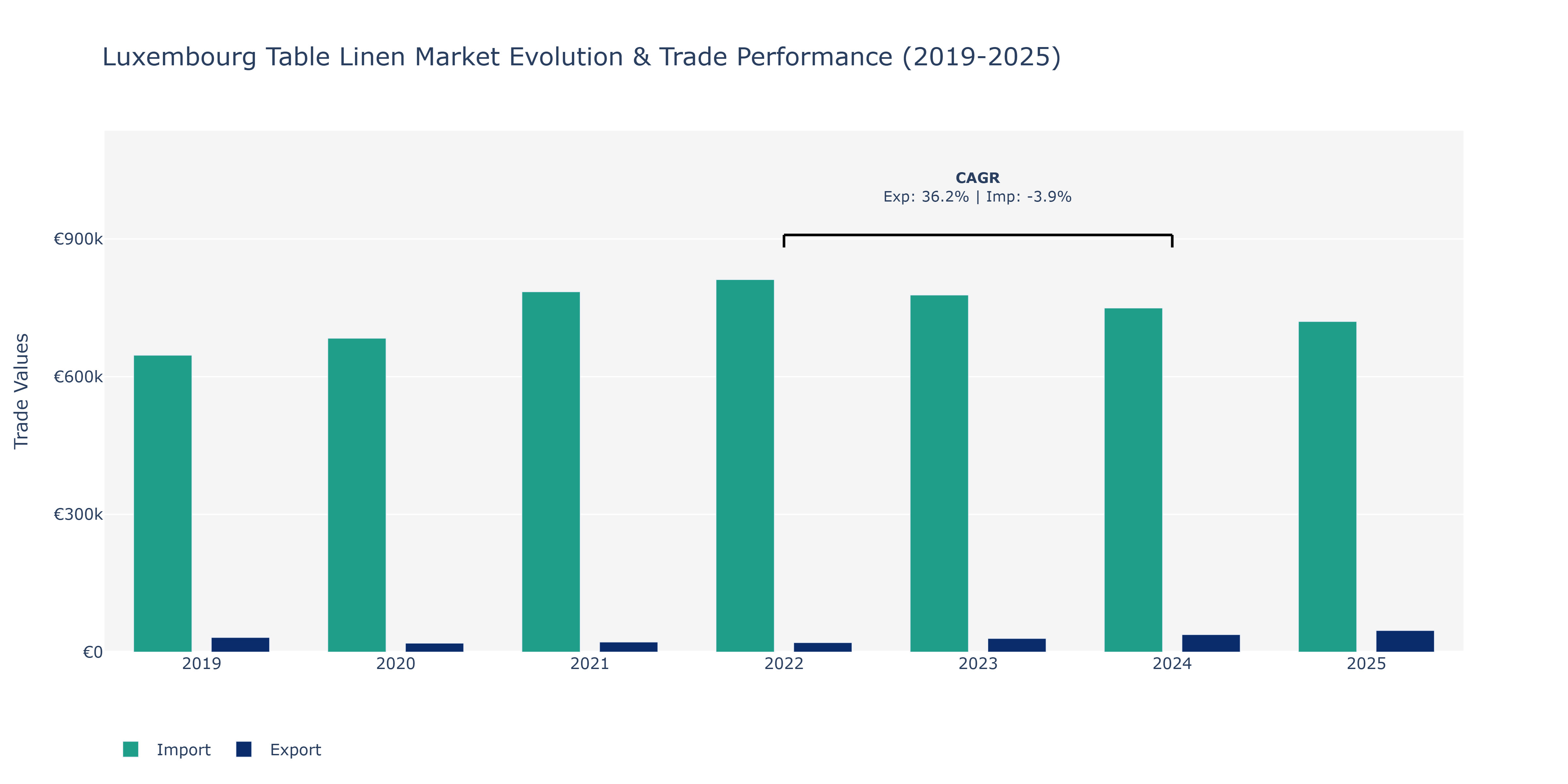 Luxembourg Table Linen Market: Production & Trade Performance (2019-2025)